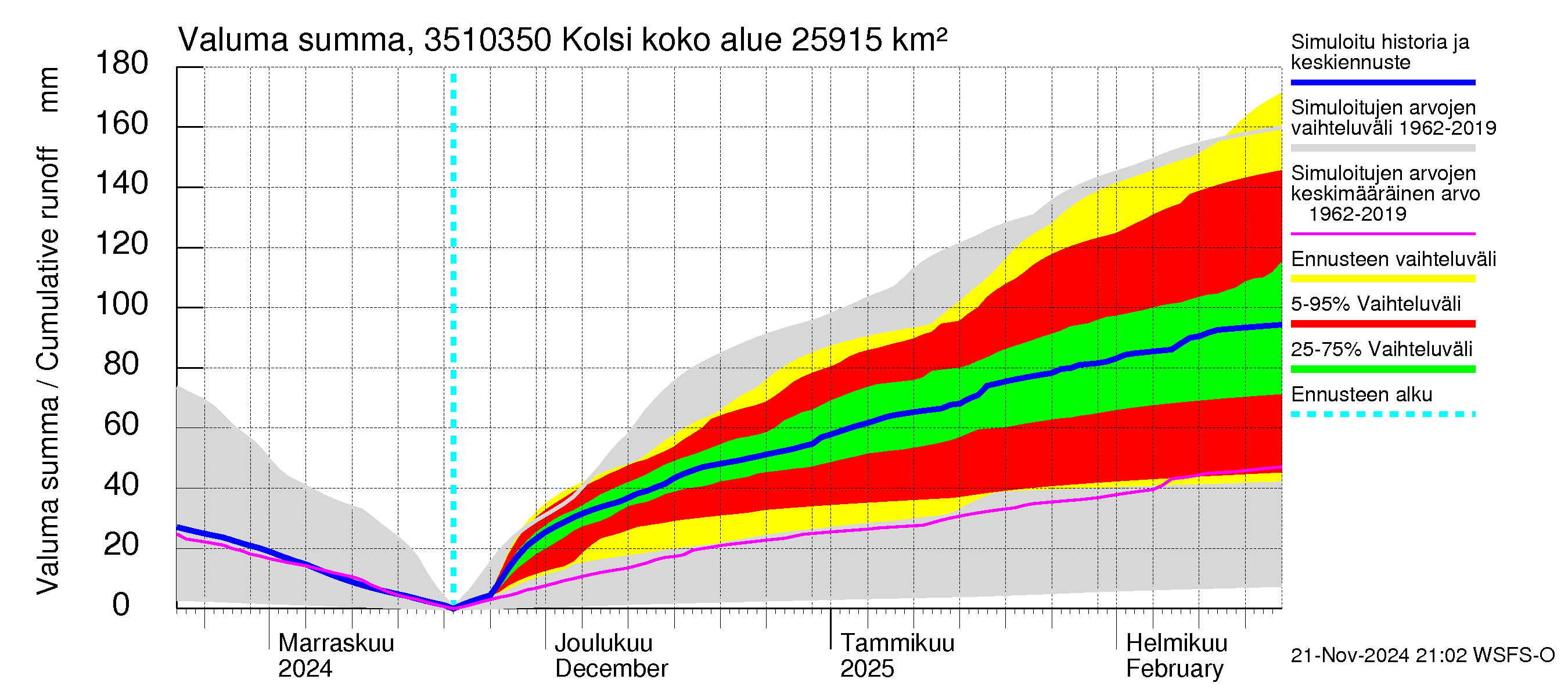 Kokemäenjoen vesistöalue - Kolsi: Valuma - summa