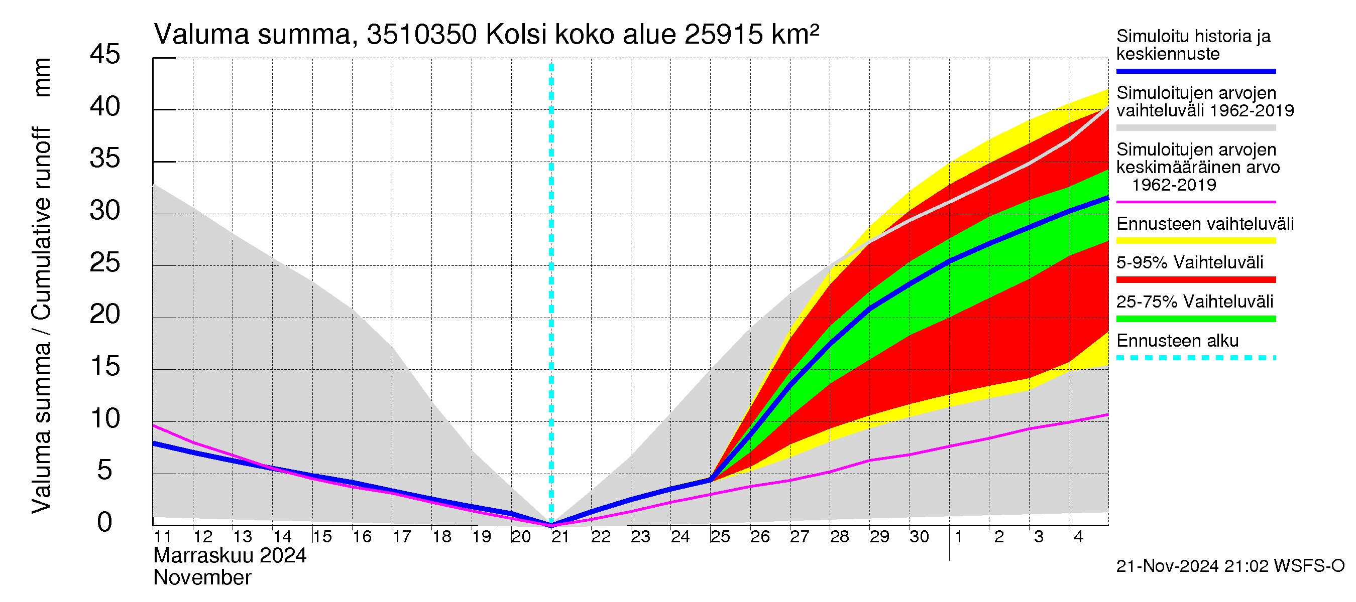 Kokemäenjoen vesistöalue - Kolsi: Valuma - summa