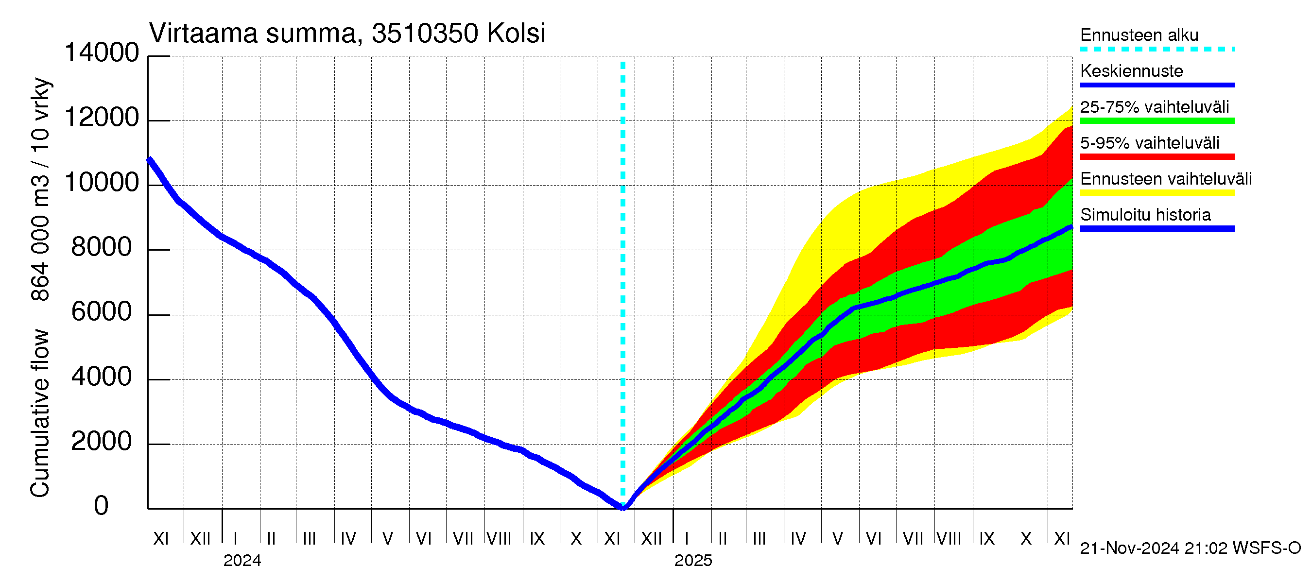 Kokemäenjoen vesistöalue - Kolsi: Virtaama / juoksutus - summa