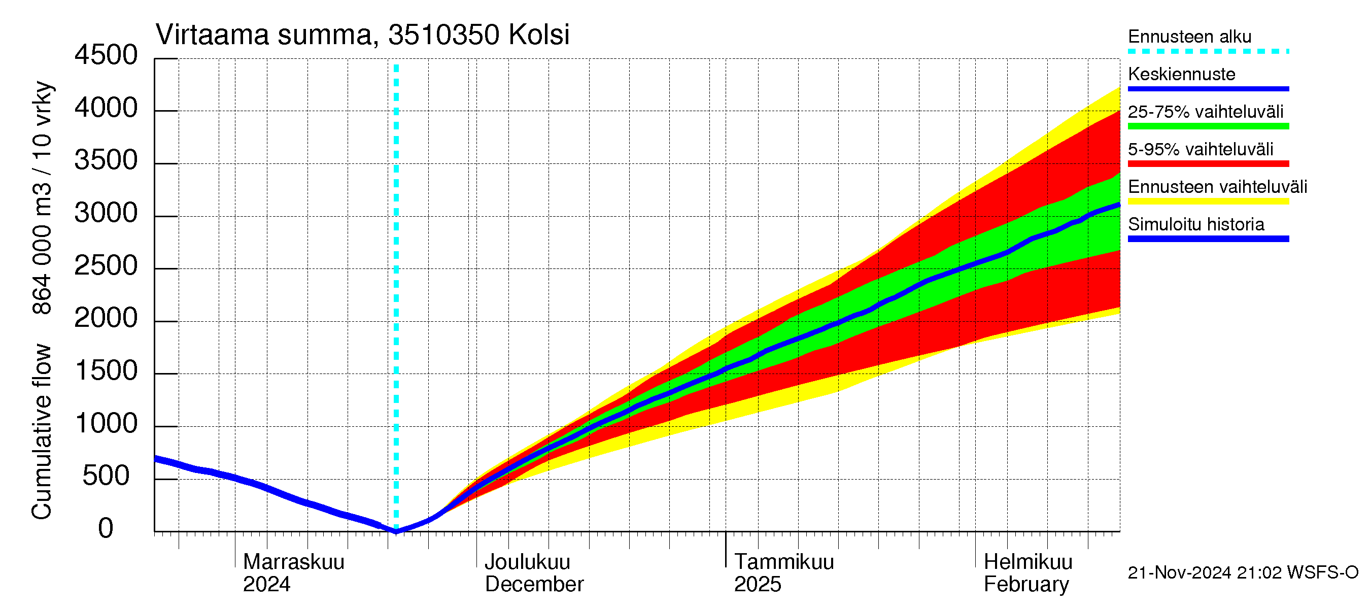 Kokemäenjoen vesistöalue - Kolsi: Virtaama / juoksutus - summa