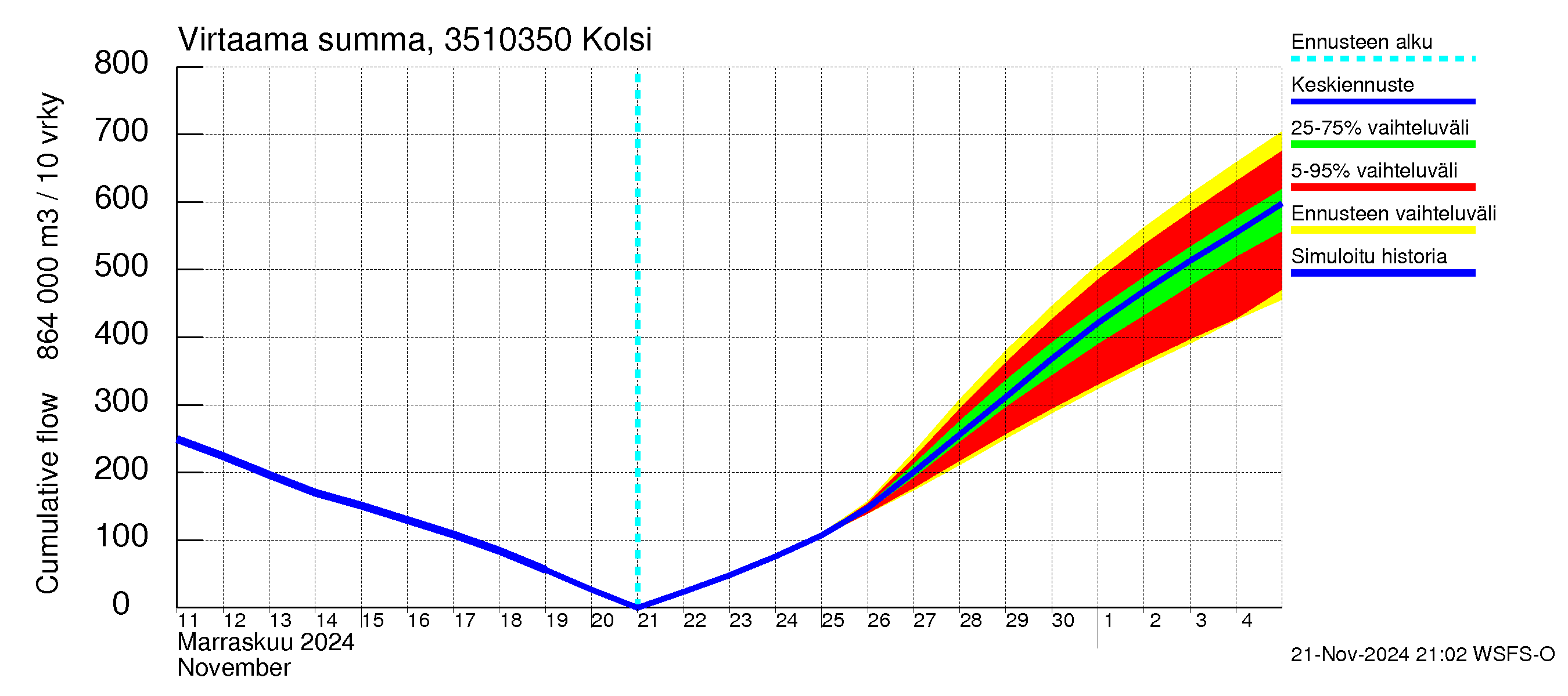 Kokemäenjoen vesistöalue - Kolsi: Virtaama / juoksutus - summa