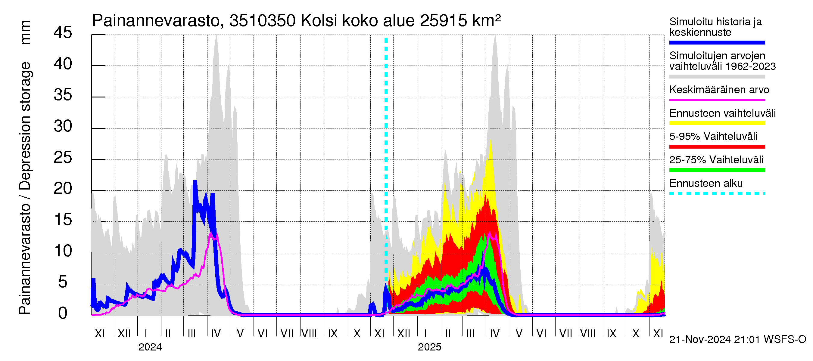 Kokemäenjoen vesistöalue - Kolsi: Painannevarasto