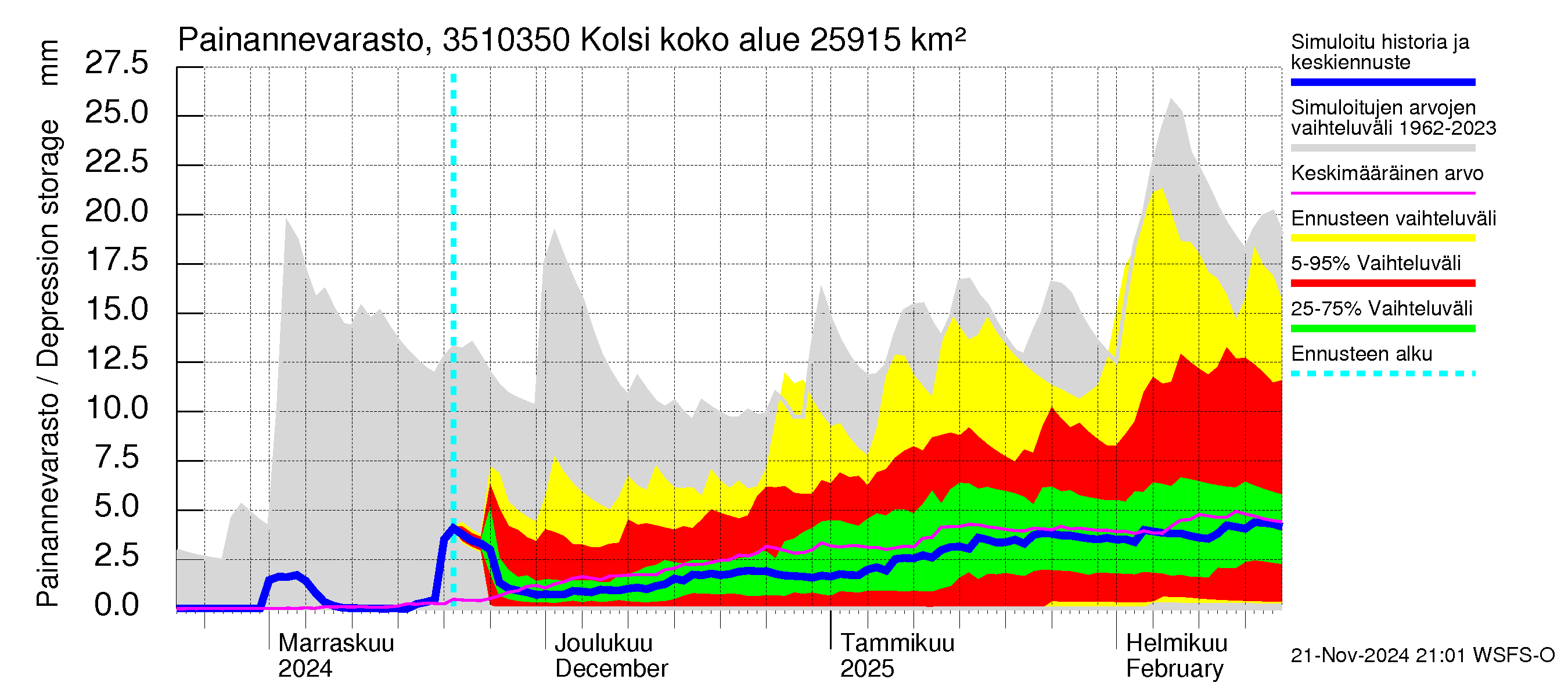 Kokemäenjoen vesistöalue - Kolsi: Painannevarasto