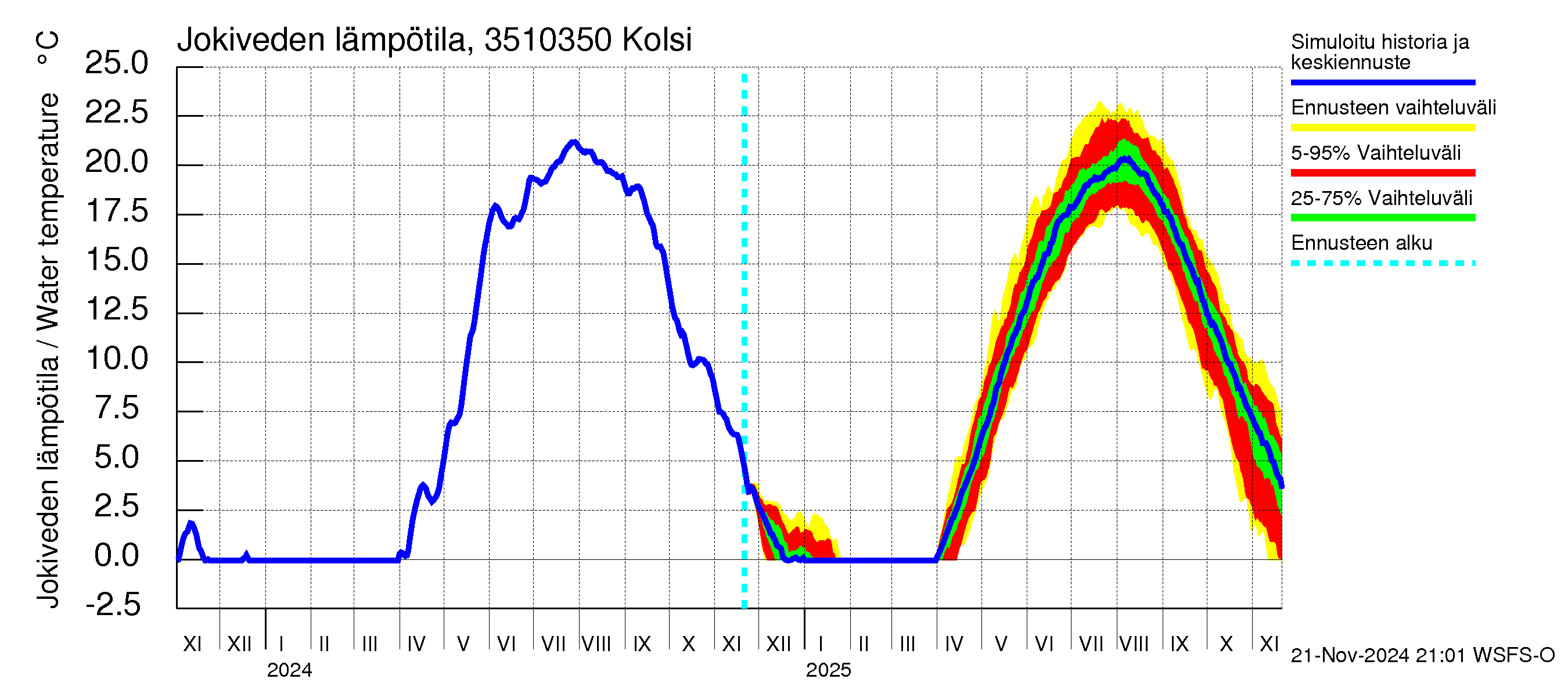 Kokemäenjoen vesistöalue - Kolsi: Jokiveden lämpötila