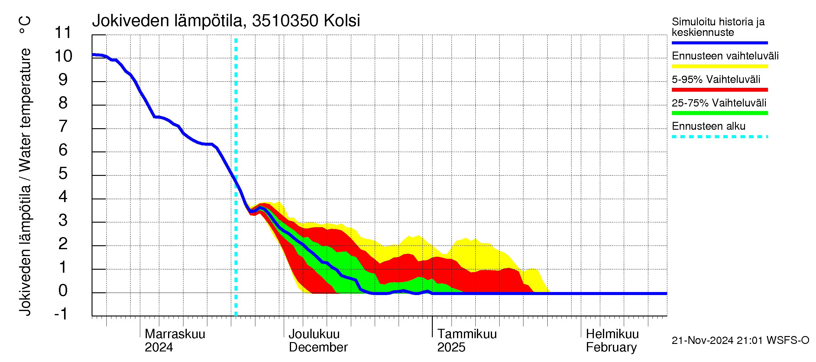 Kokemäenjoen vesistöalue - Kolsi: Jokiveden lämpötila