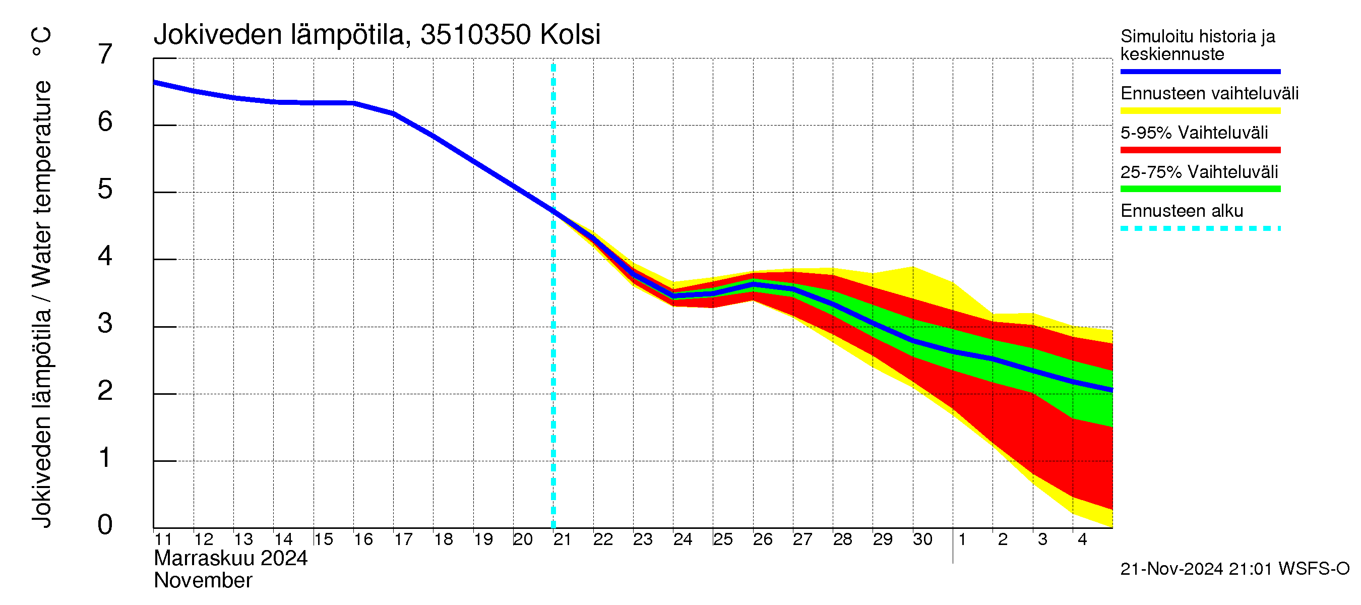 Kokemäenjoen vesistöalue - Kolsi: Jokiveden lämpötila