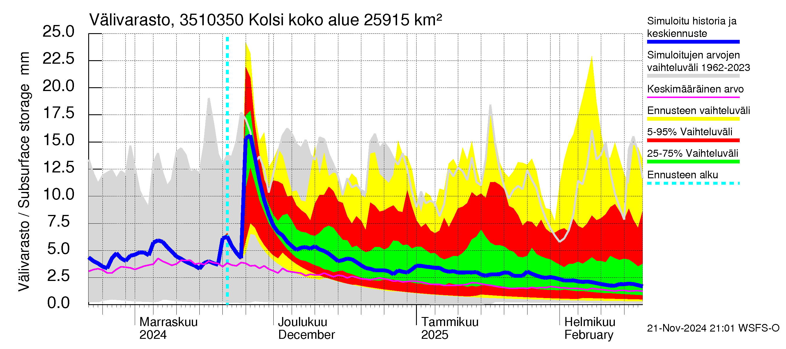 Kokemäenjoen vesistöalue - Kolsi: Välivarasto