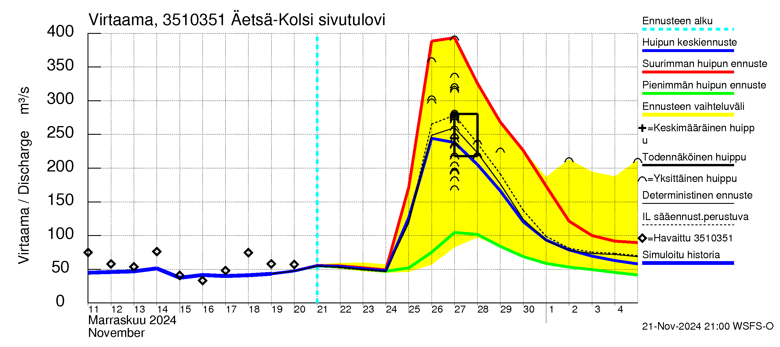 Kokemäenjoen vesistöalue - Kolsi: 