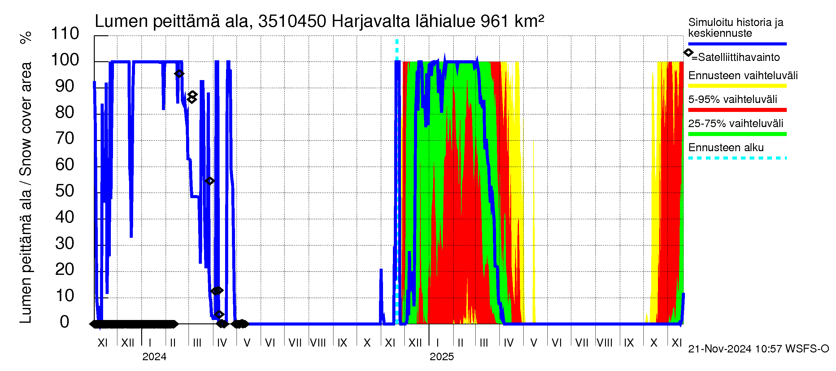 Kokemäenjoen vesistöalue - Harjavalta: Lumen peittämä ala