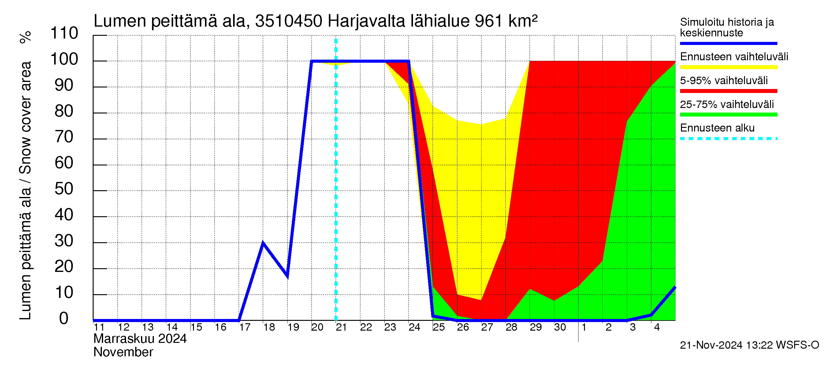 Kokemäenjoen vesistöalue - Harjavalta: Lumen peittämä ala