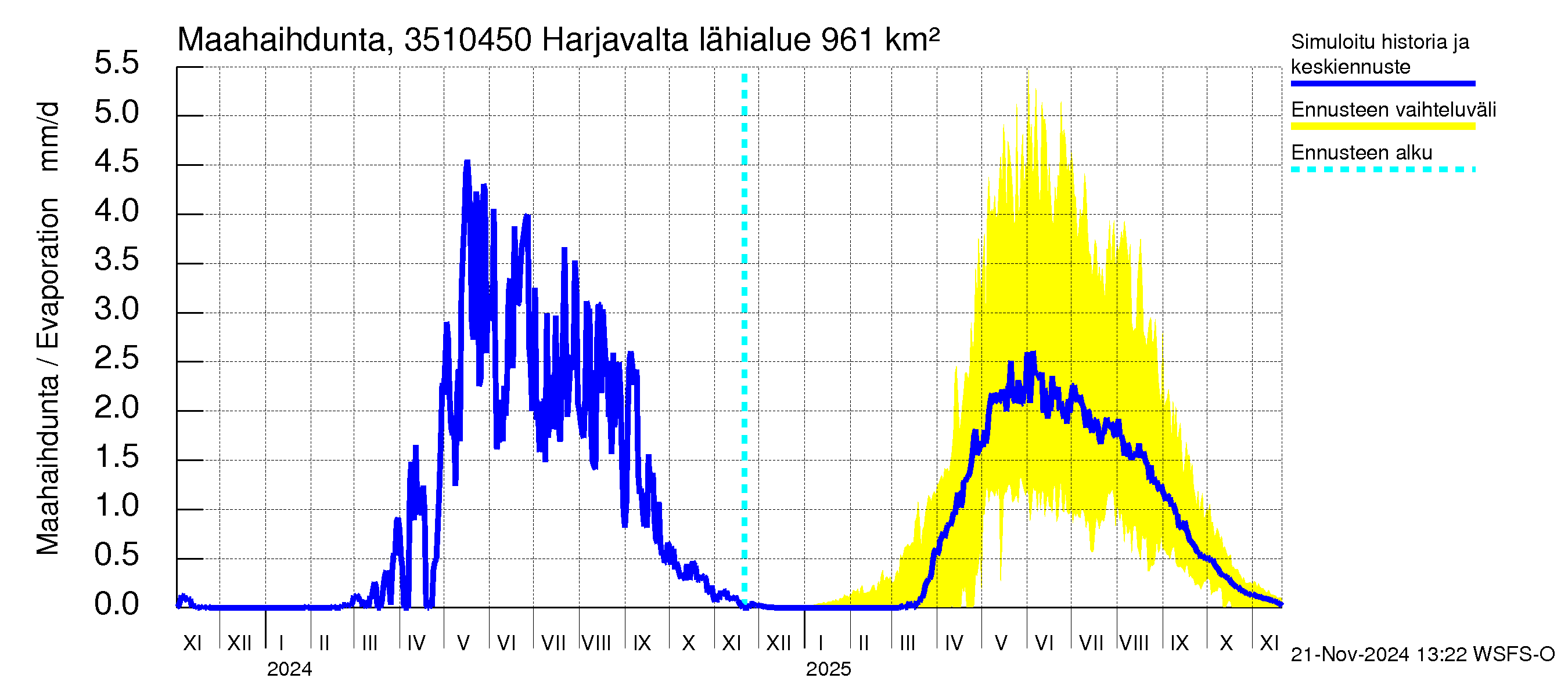 Kokemäenjoen vesistöalue - Harjavalta: Haihdunta maa-alueelta