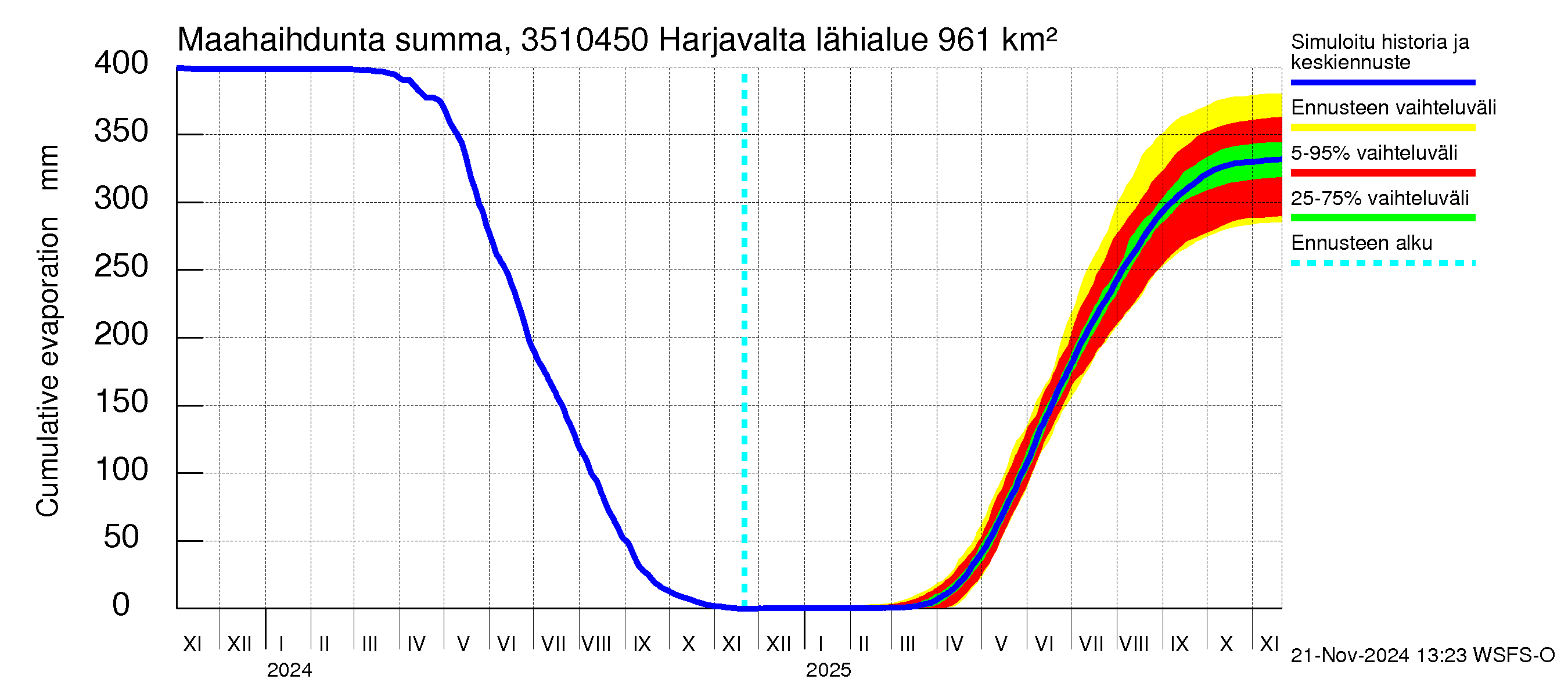 Kokemäenjoen vesistöalue - Harjavalta: Haihdunta maa-alueelta - summa