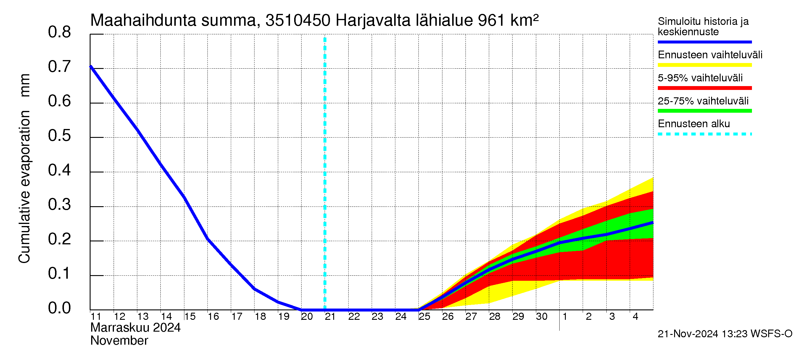 Kokemäenjoen vesistöalue - Harjavalta: Haihdunta maa-alueelta - summa