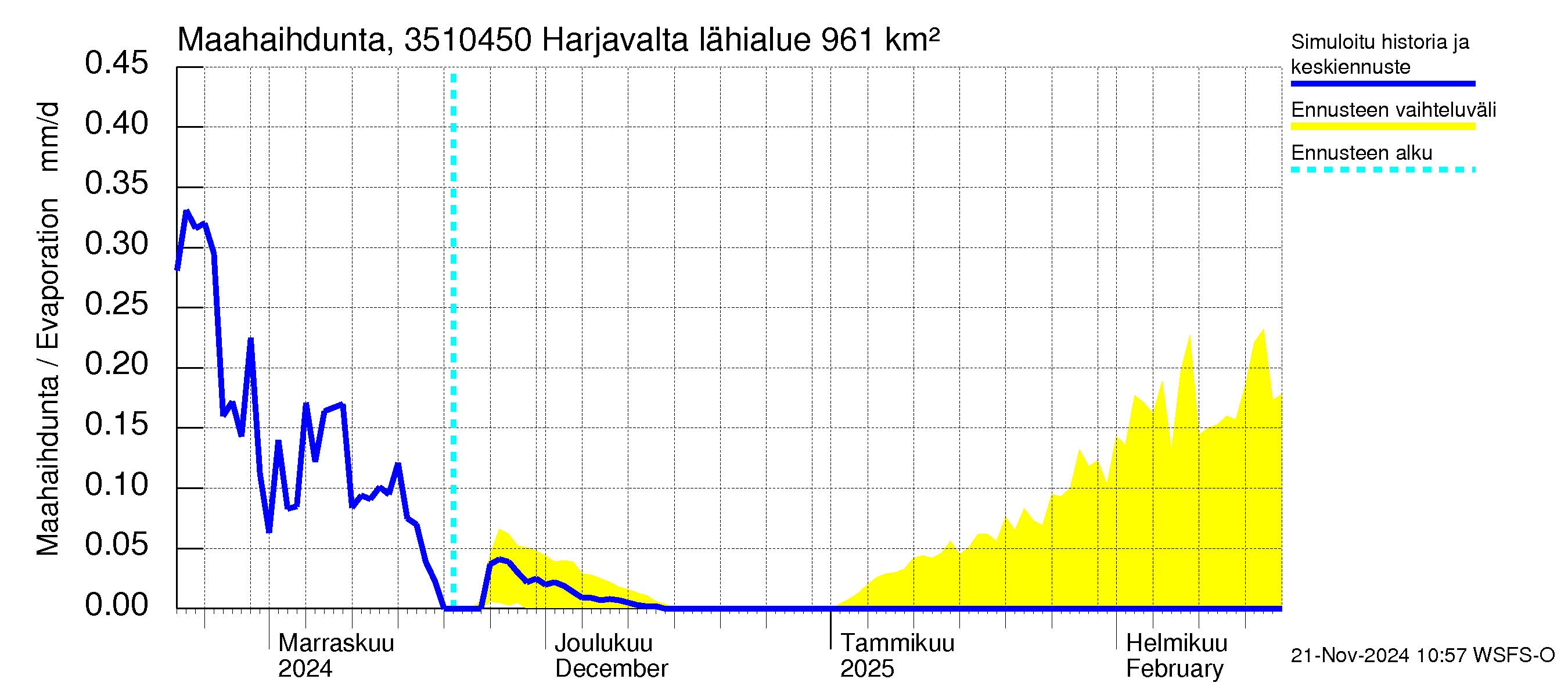 Kokemäenjoen vesistöalue - Harjavalta: Haihdunta maa-alueelta