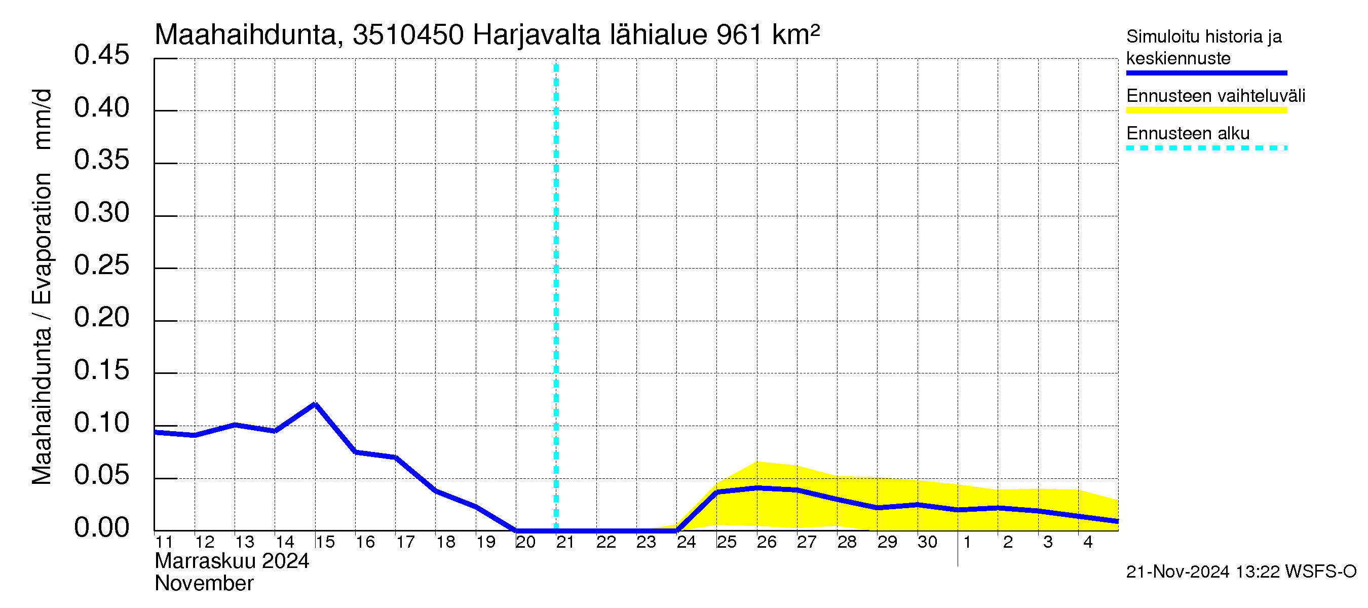 Kokemäenjoen vesistöalue - Harjavalta: Haihdunta maa-alueelta