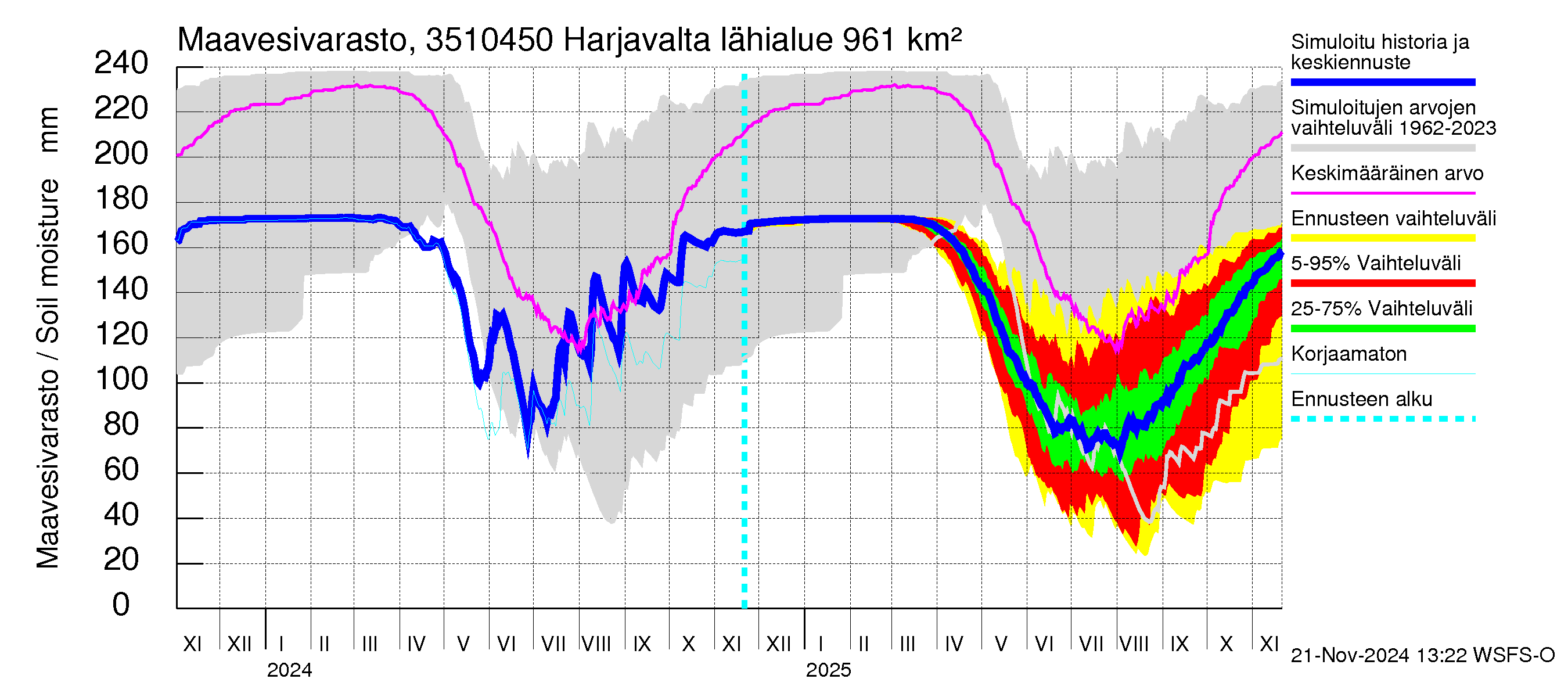 Kokemäenjoen vesistöalue - Harjavalta: Maavesivarasto