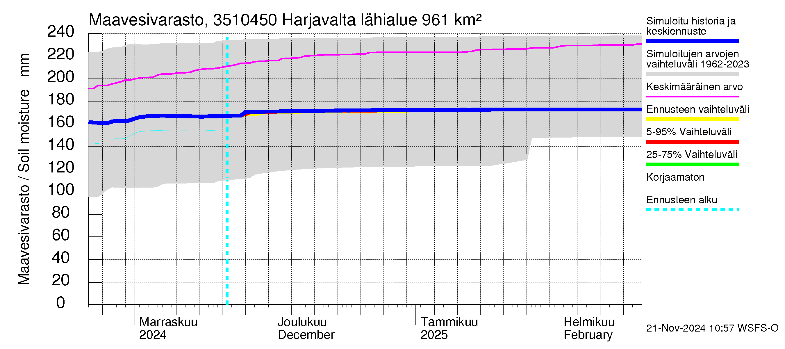 Kokemäenjoen vesistöalue - Harjavalta: Maavesivarasto