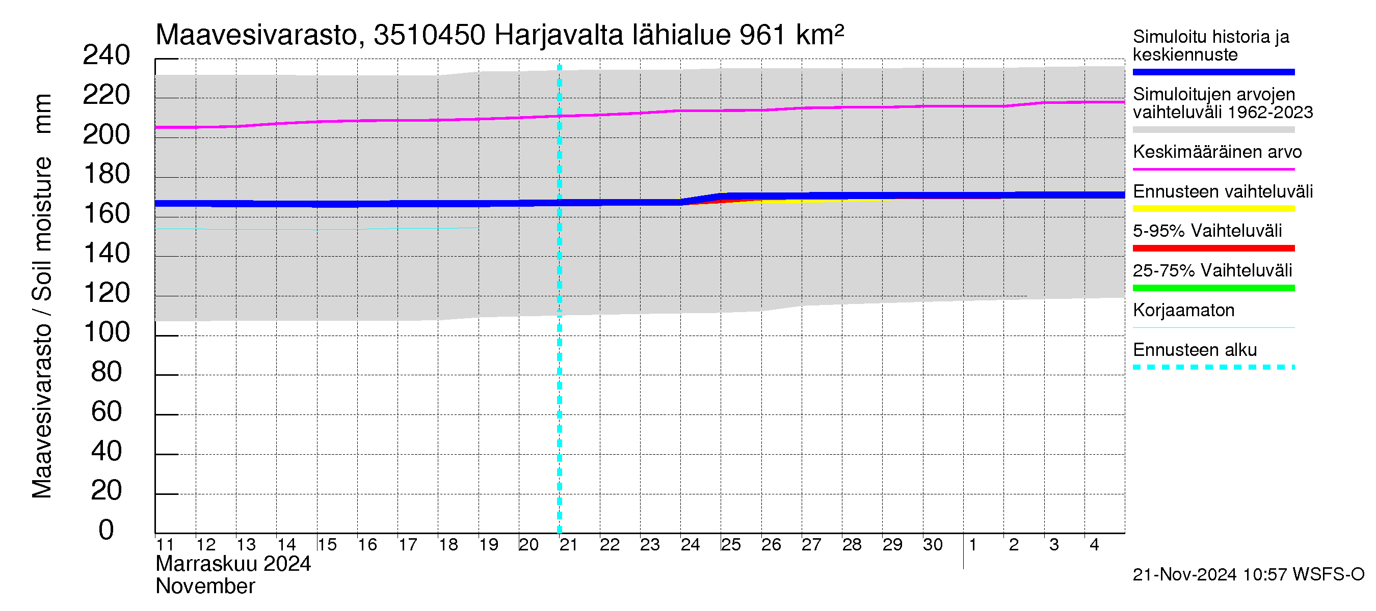 Kokemäenjoen vesistöalue - Harjavalta: Maavesivarasto