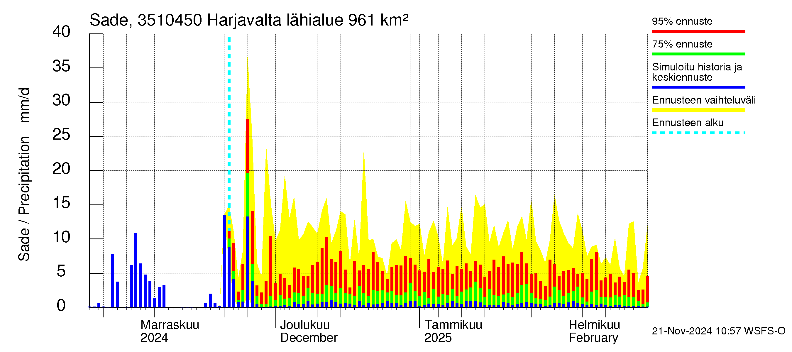 Kokemäenjoen vesistöalue - Harjavalta: Sade