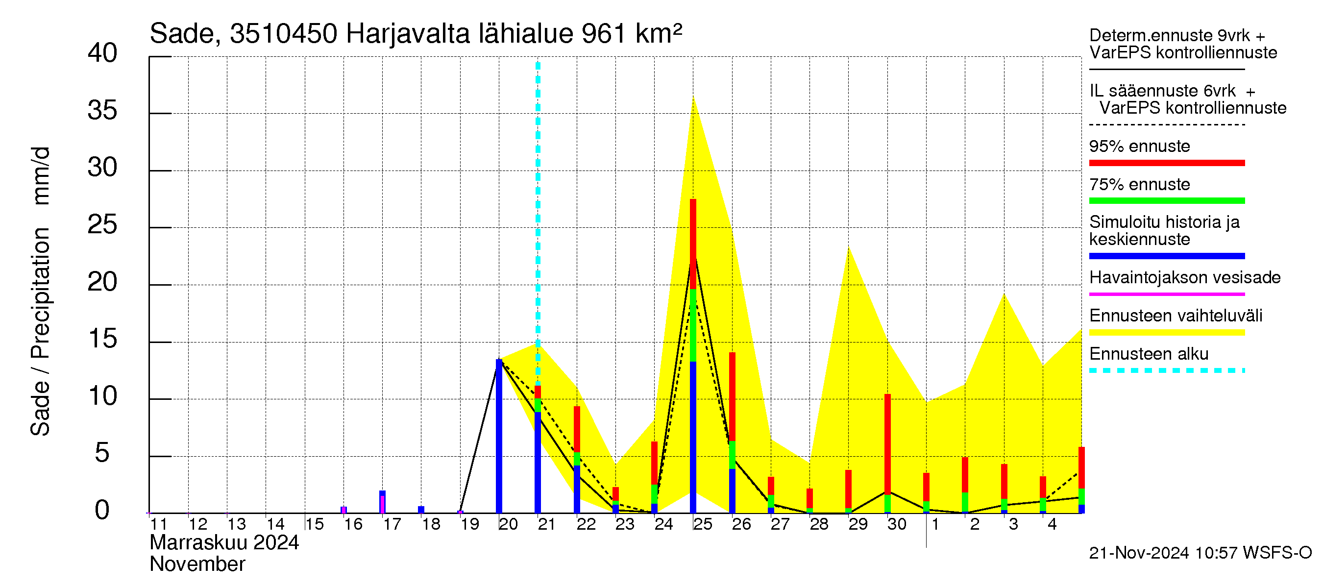 Kokemäenjoen vesistöalue - Harjavalta: Sade