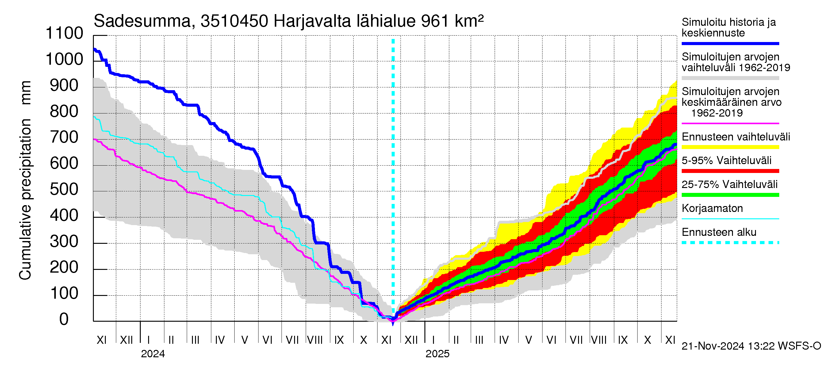 Kokemäenjoen vesistöalue - Harjavalta: Sade - summa