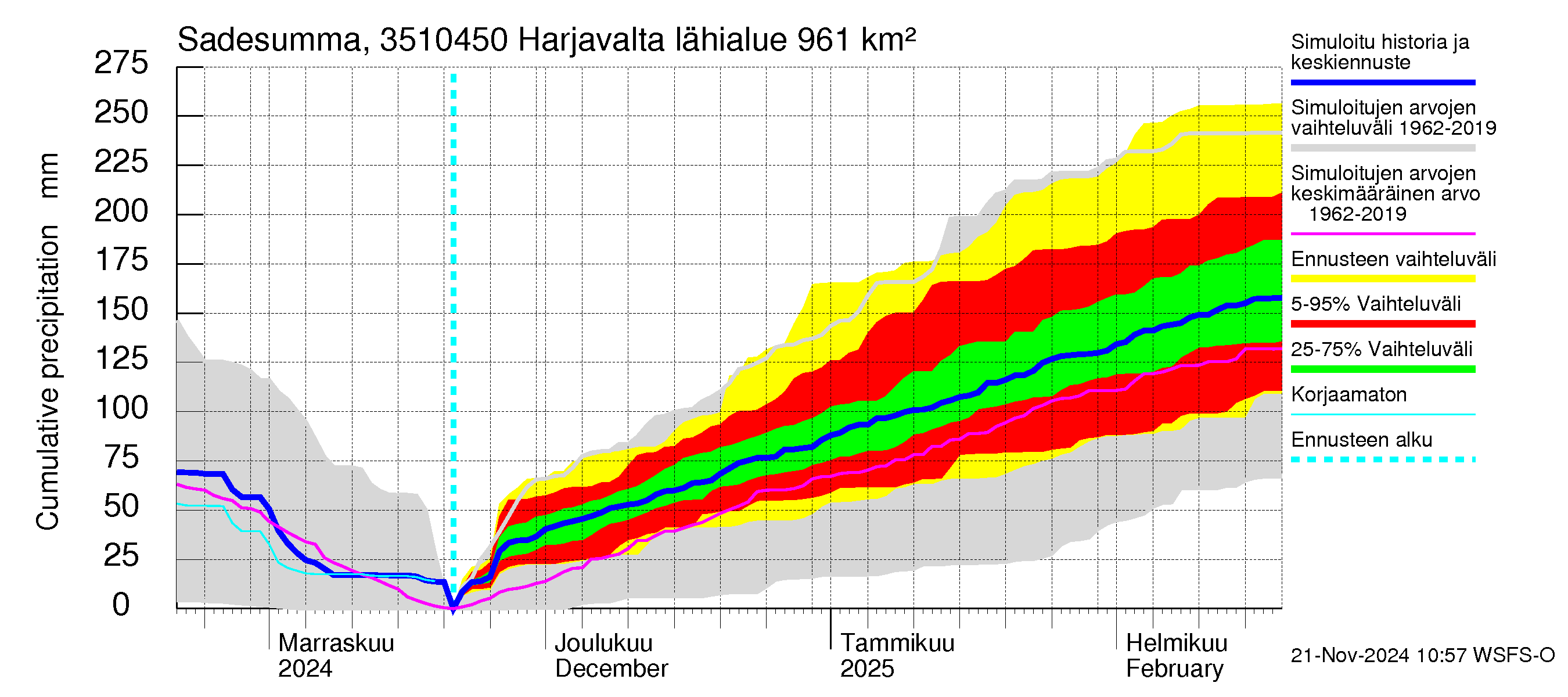 Kokemäenjoen vesistöalue - Harjavalta: Sade - summa