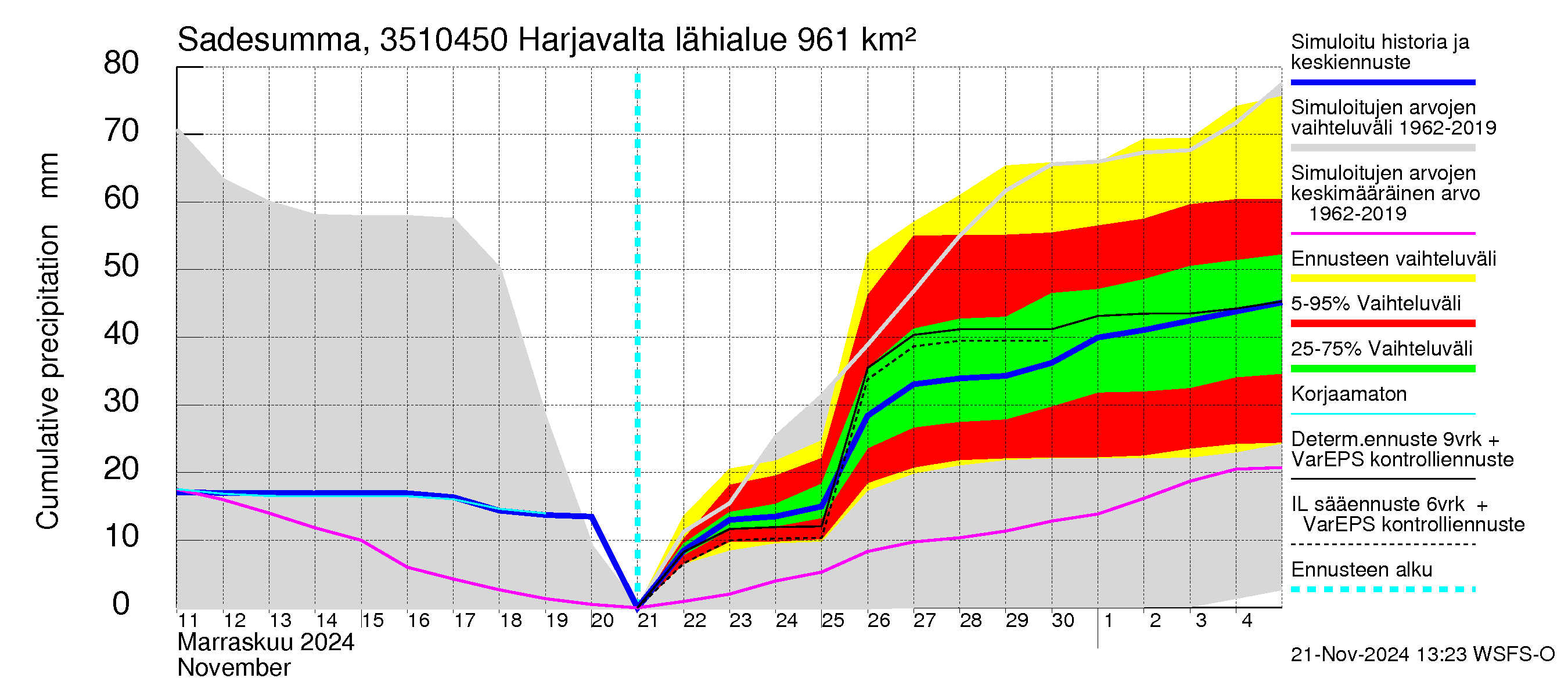 Kokemäenjoen vesistöalue - Harjavalta: Sade - summa