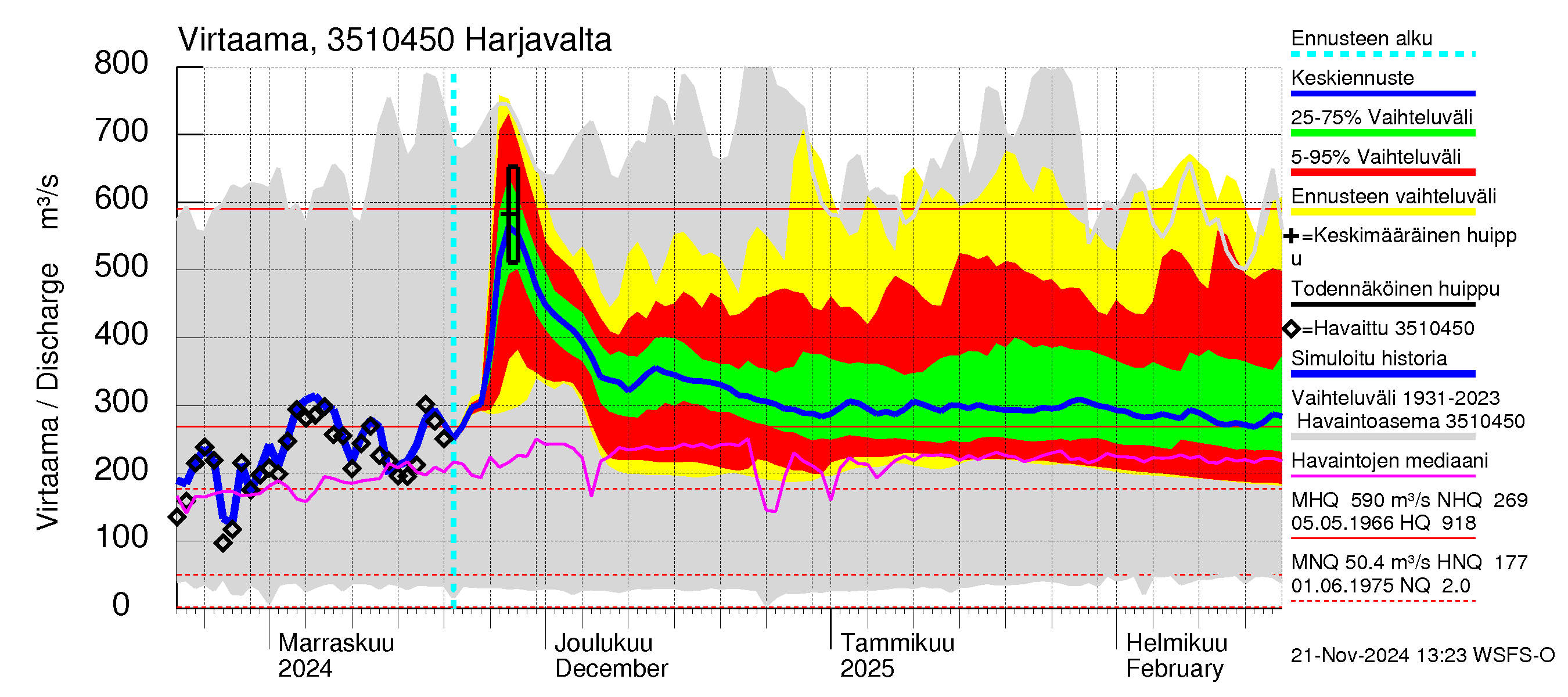 Kokemäenjoen vesistöalue - Harjavalta: Virtaama / juoksutus - jakaumaennuste