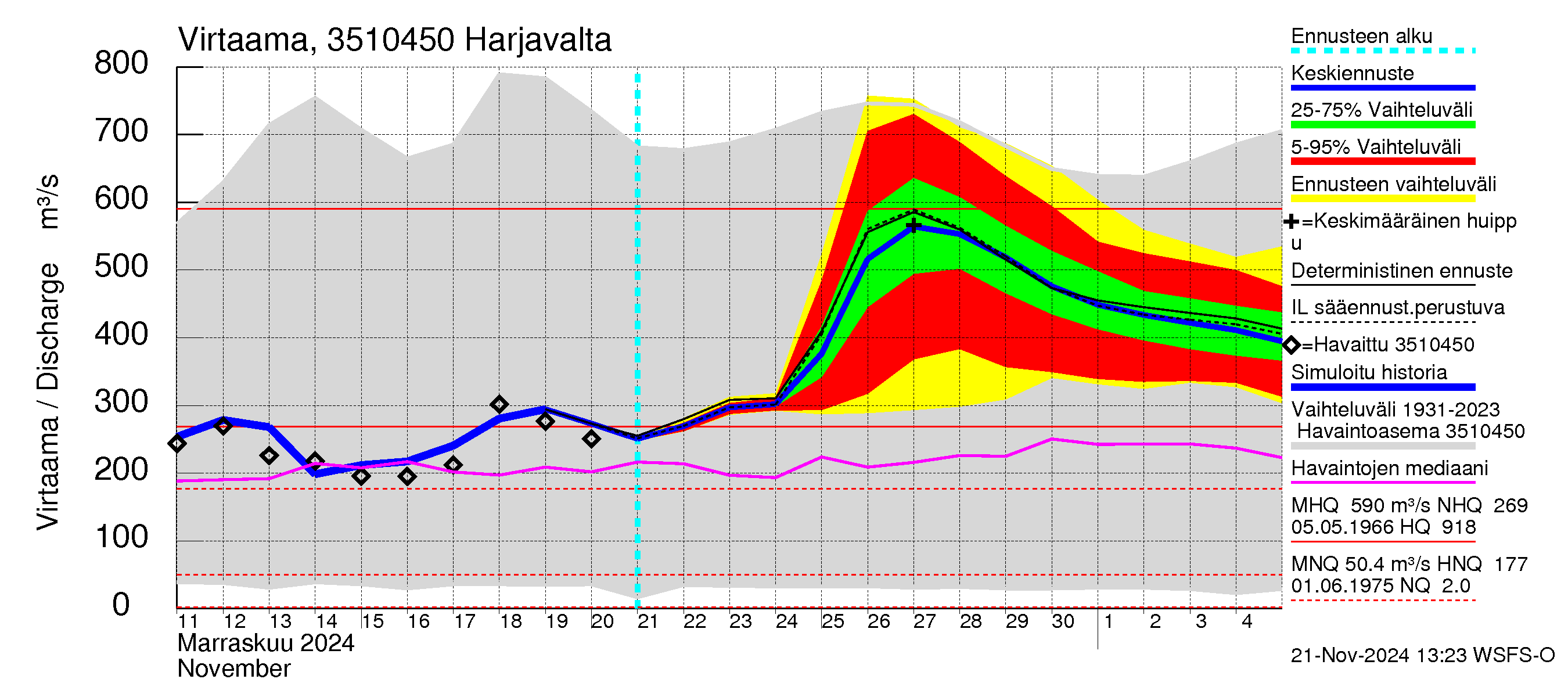 Kokemäenjoen vesistöalue - Harjavalta: Virtaama / juoksutus - jakaumaennuste