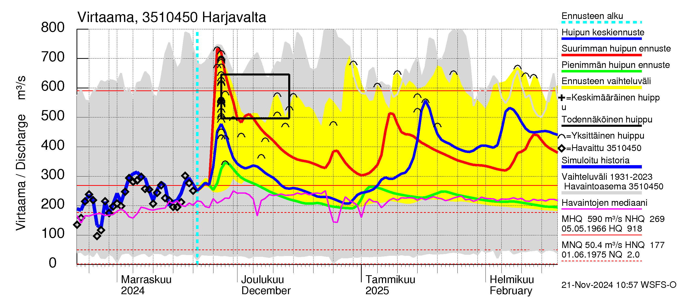 Kokemäenjoen vesistöalue - Harjavalta: Virtaama / juoksutus - huippujen keski- ja ääriennusteet