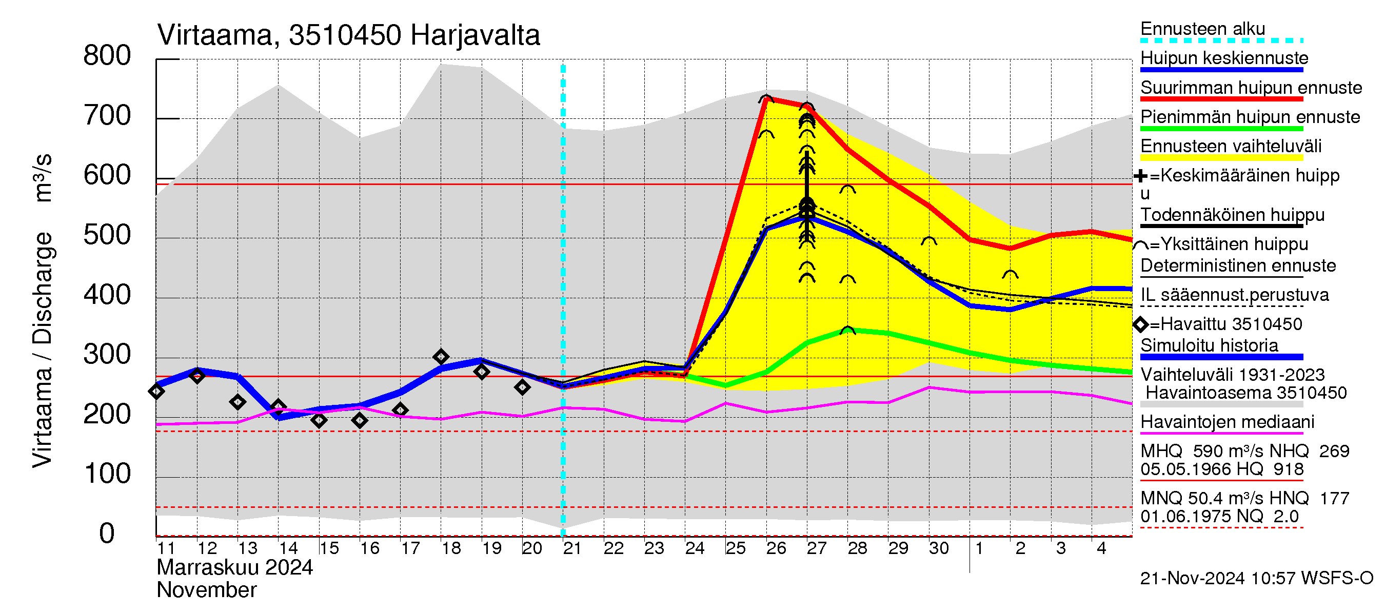 Kokemäenjoen vesistöalue - Harjavalta: Virtaama / juoksutus - huippujen keski- ja ääriennusteet