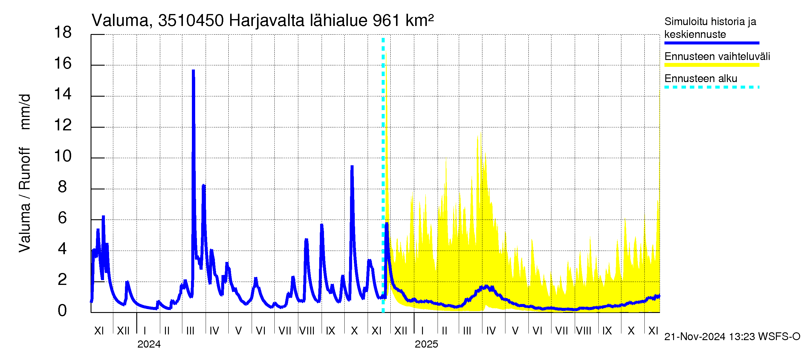 Kokemäenjoen vesistöalue - Harjavalta: Valuma