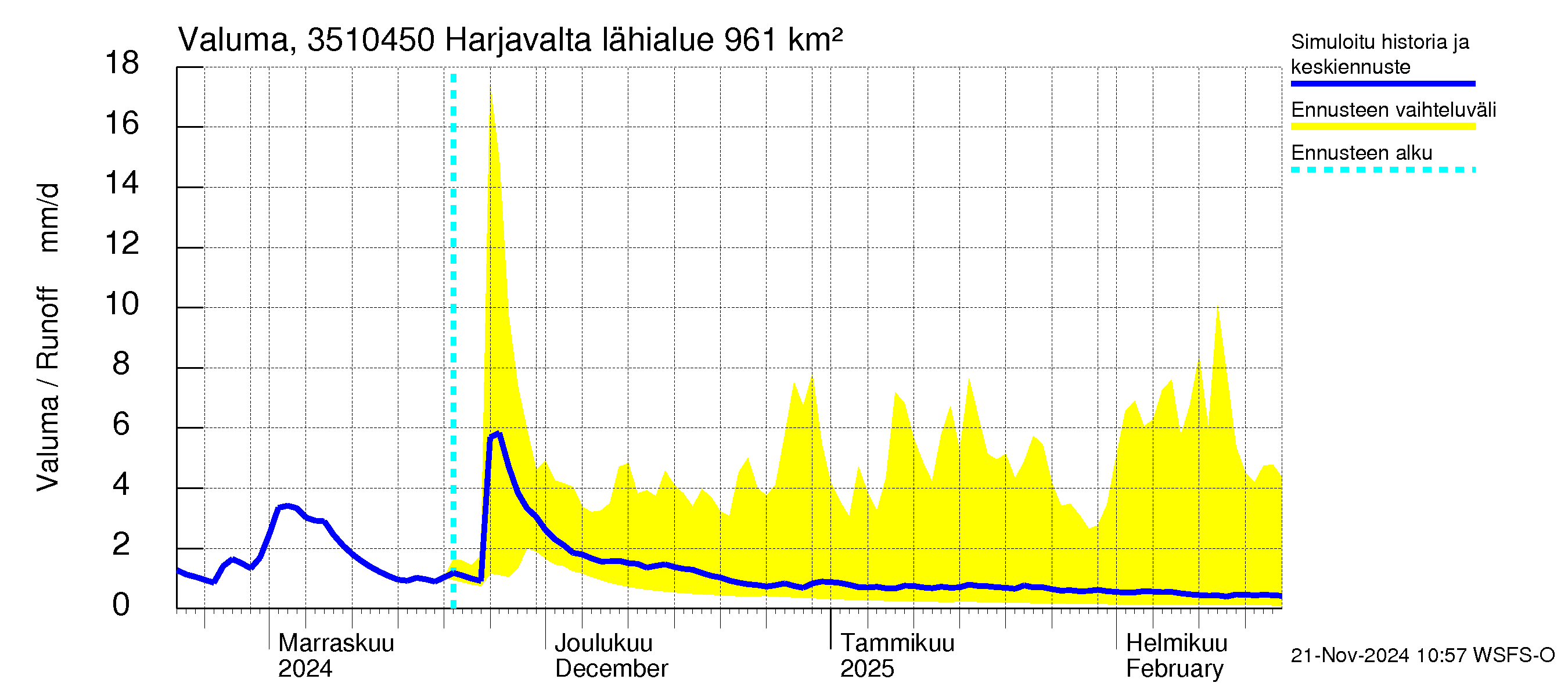 Kokemäenjoen vesistöalue - Harjavalta: Valuma