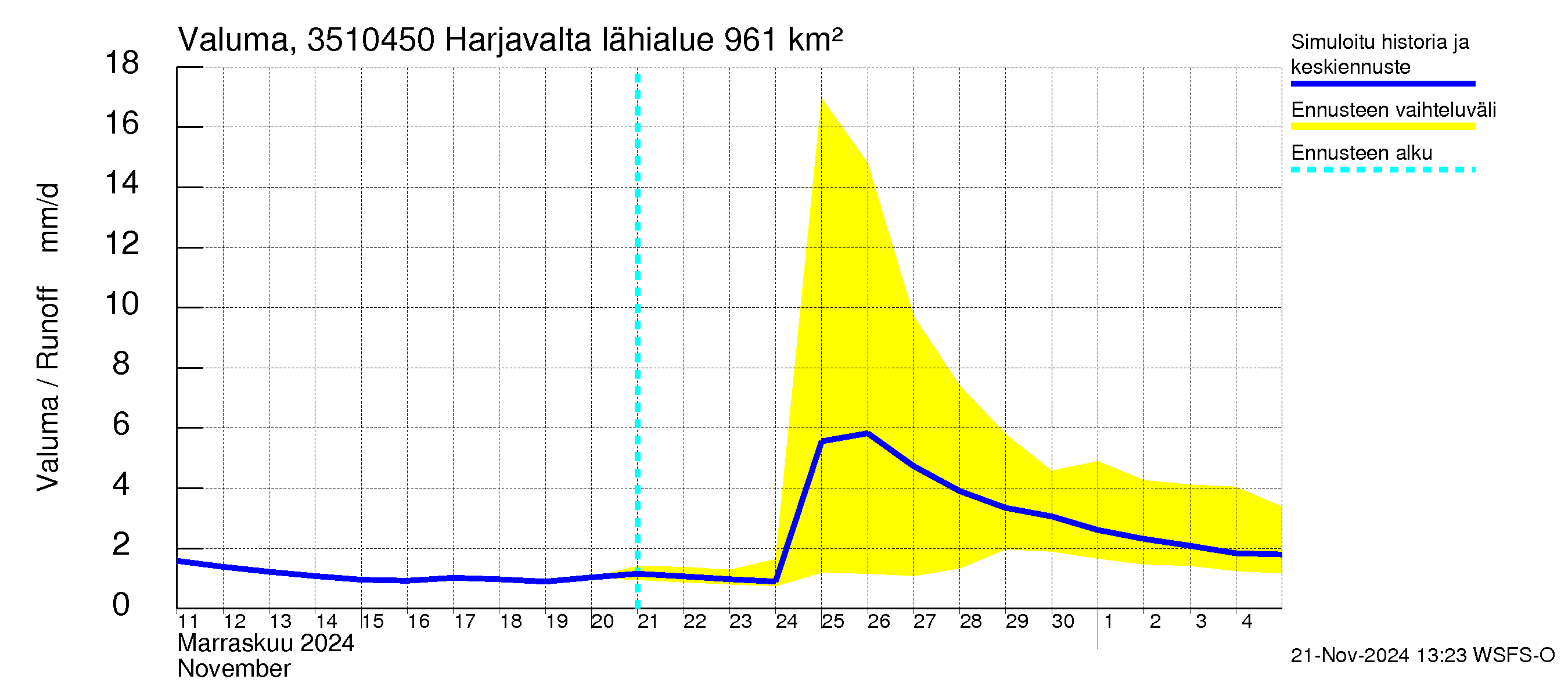 Kokemäenjoen vesistöalue - Harjavalta: Valuma