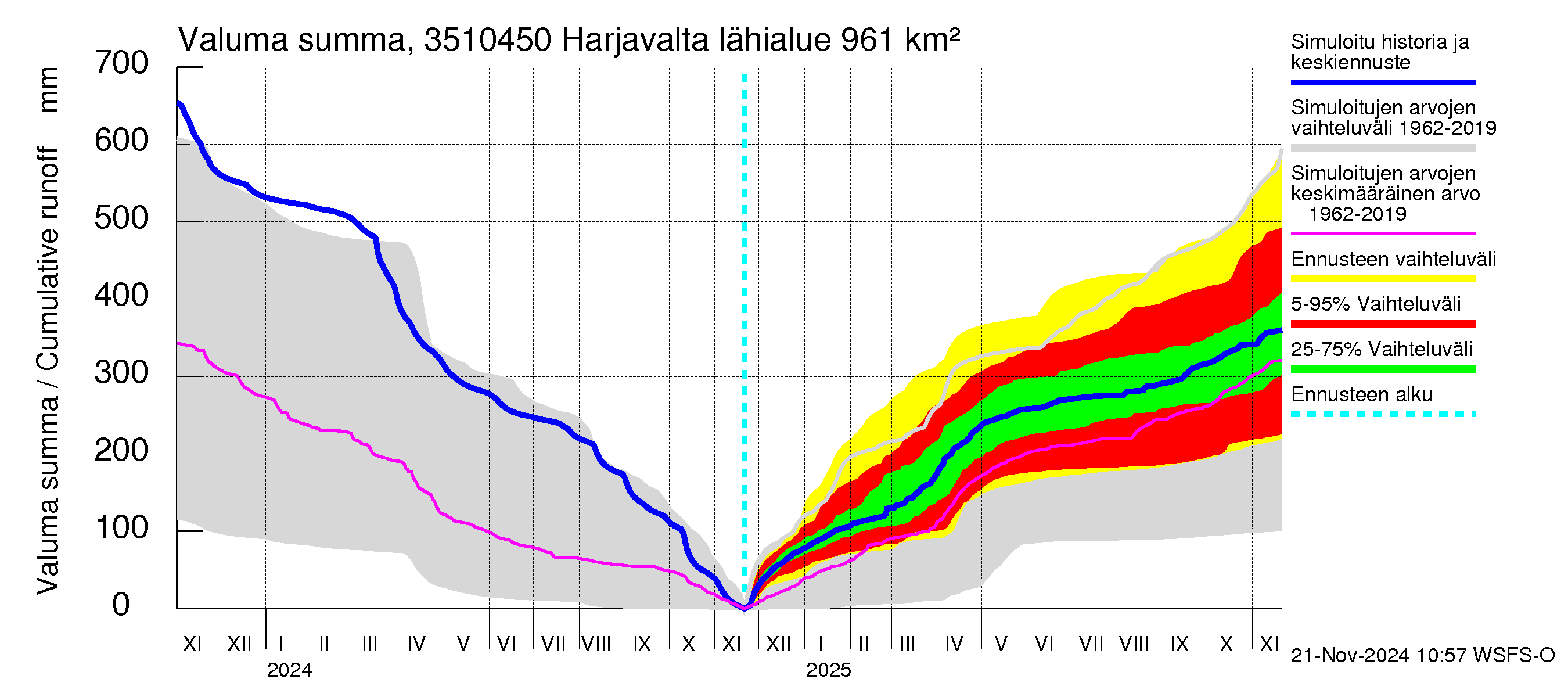 Kokemäenjoen vesistöalue - Harjavalta: Valuma - summa