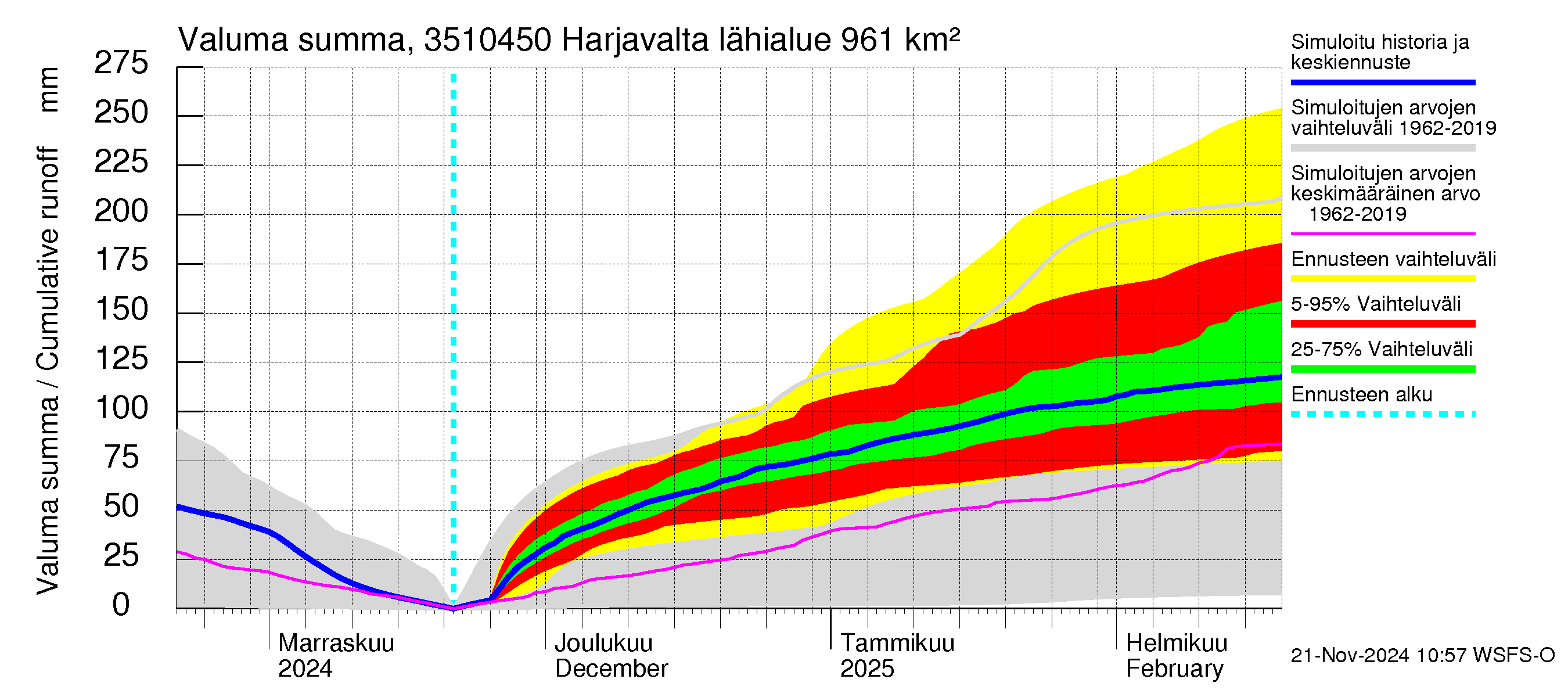 Kokemäenjoen vesistöalue - Harjavalta: Valuma - summa