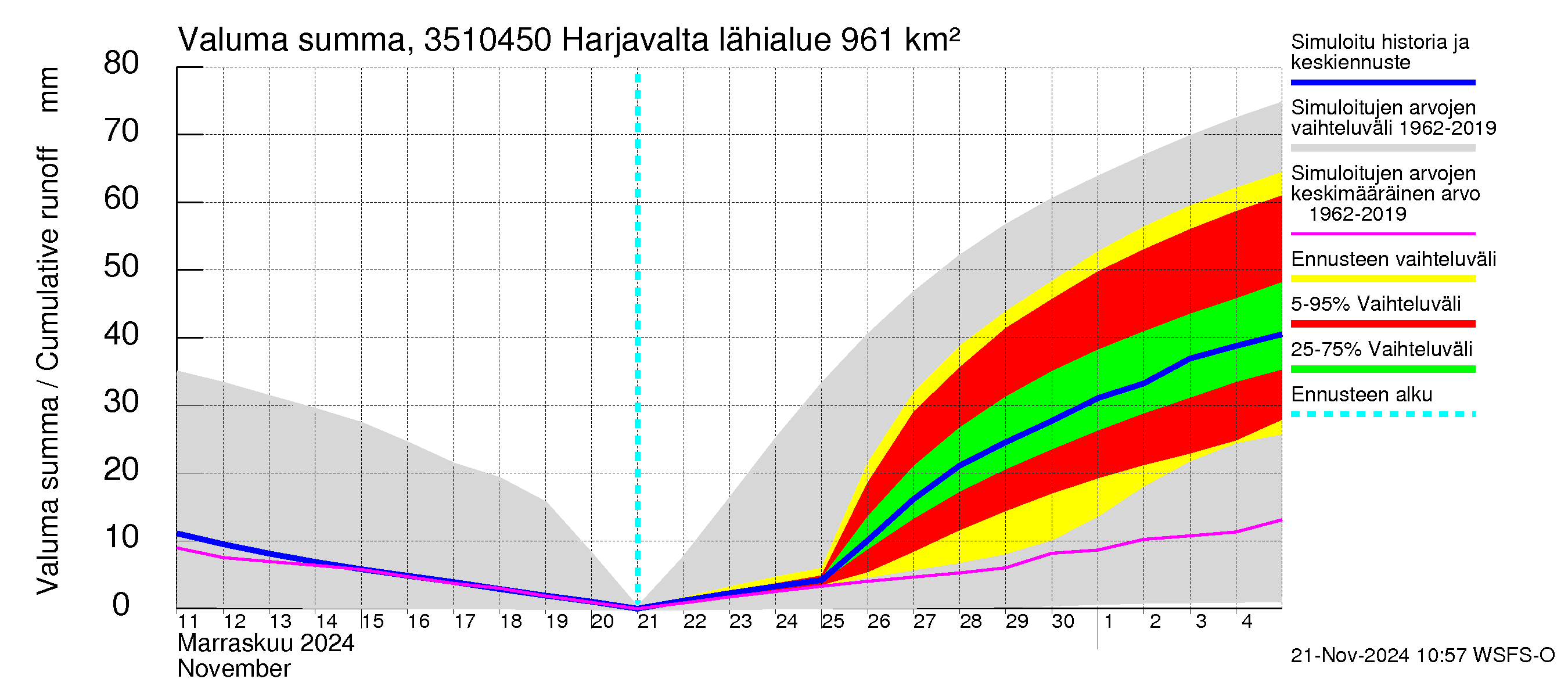 Kokemäenjoen vesistöalue - Harjavalta: Valuma - summa