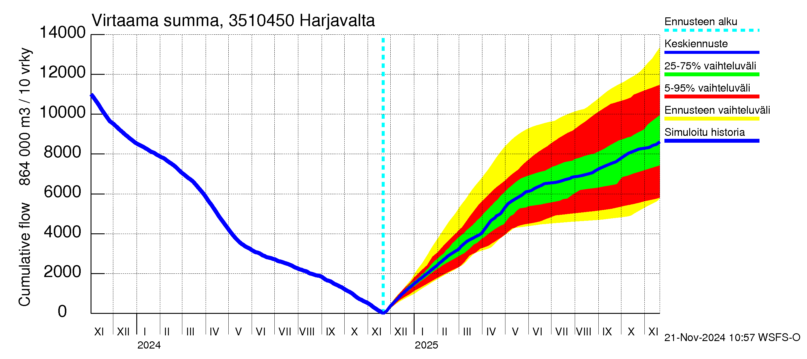 Kokemäenjoen vesistöalue - Harjavalta: Virtaama / juoksutus - summa