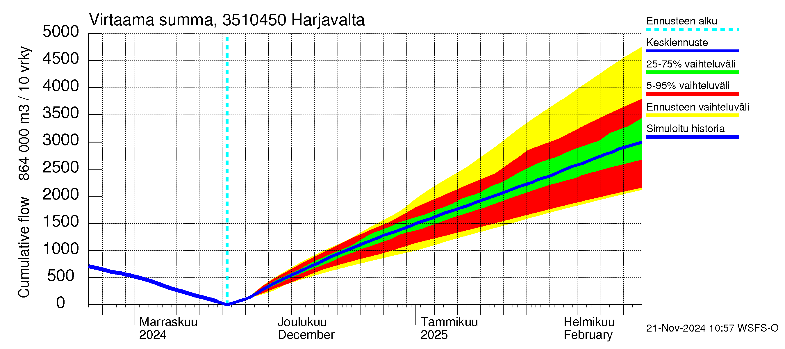 Kokemäenjoen vesistöalue - Harjavalta: Virtaama / juoksutus - summa