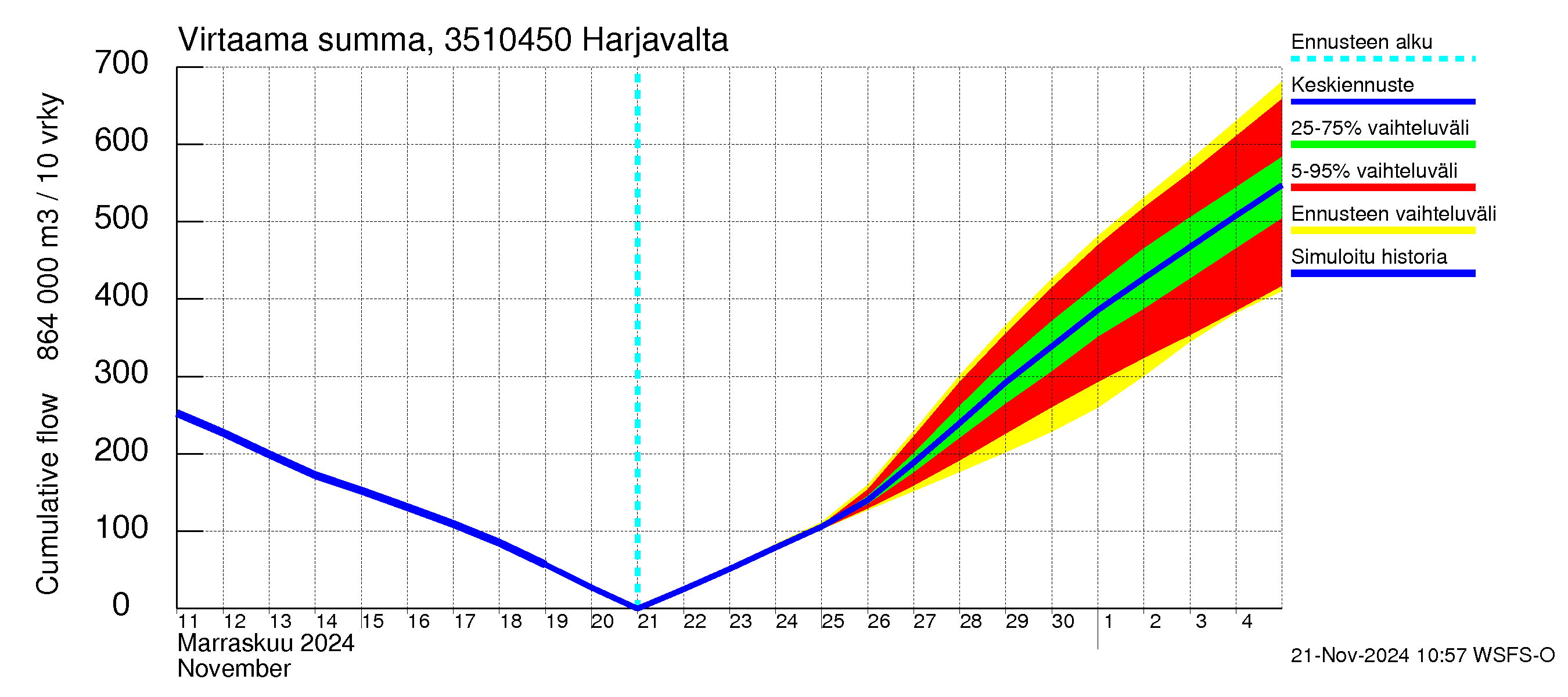 Kokemäenjoen vesistöalue - Harjavalta: Virtaama / juoksutus - summa