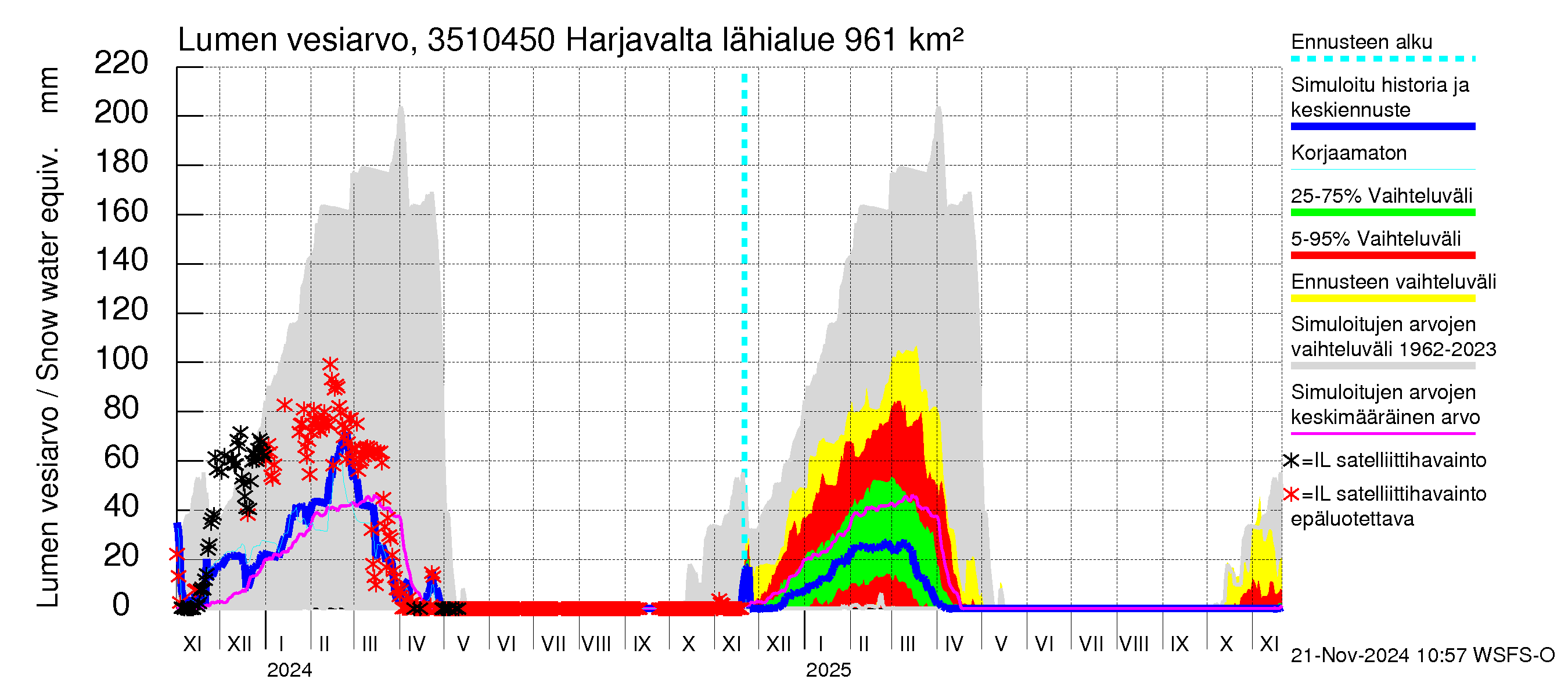 Kokemäenjoen vesistöalue - Harjavalta: Lumen vesiarvo