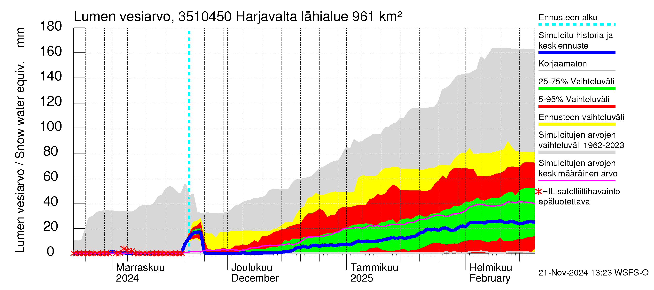 Kokemäenjoen vesistöalue - Harjavalta: Lumen vesiarvo