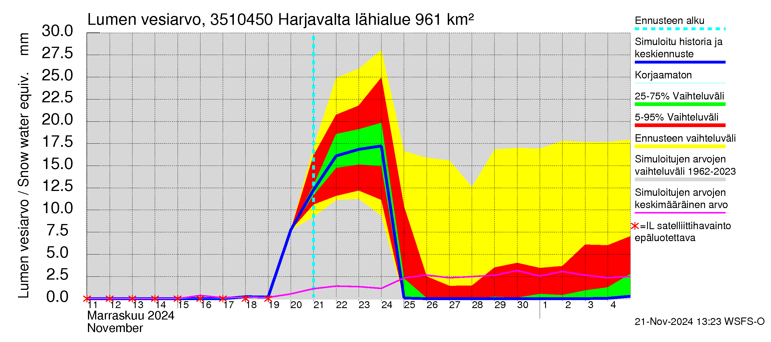 Kokemäenjoen vesistöalue - Harjavalta: Lumen vesiarvo