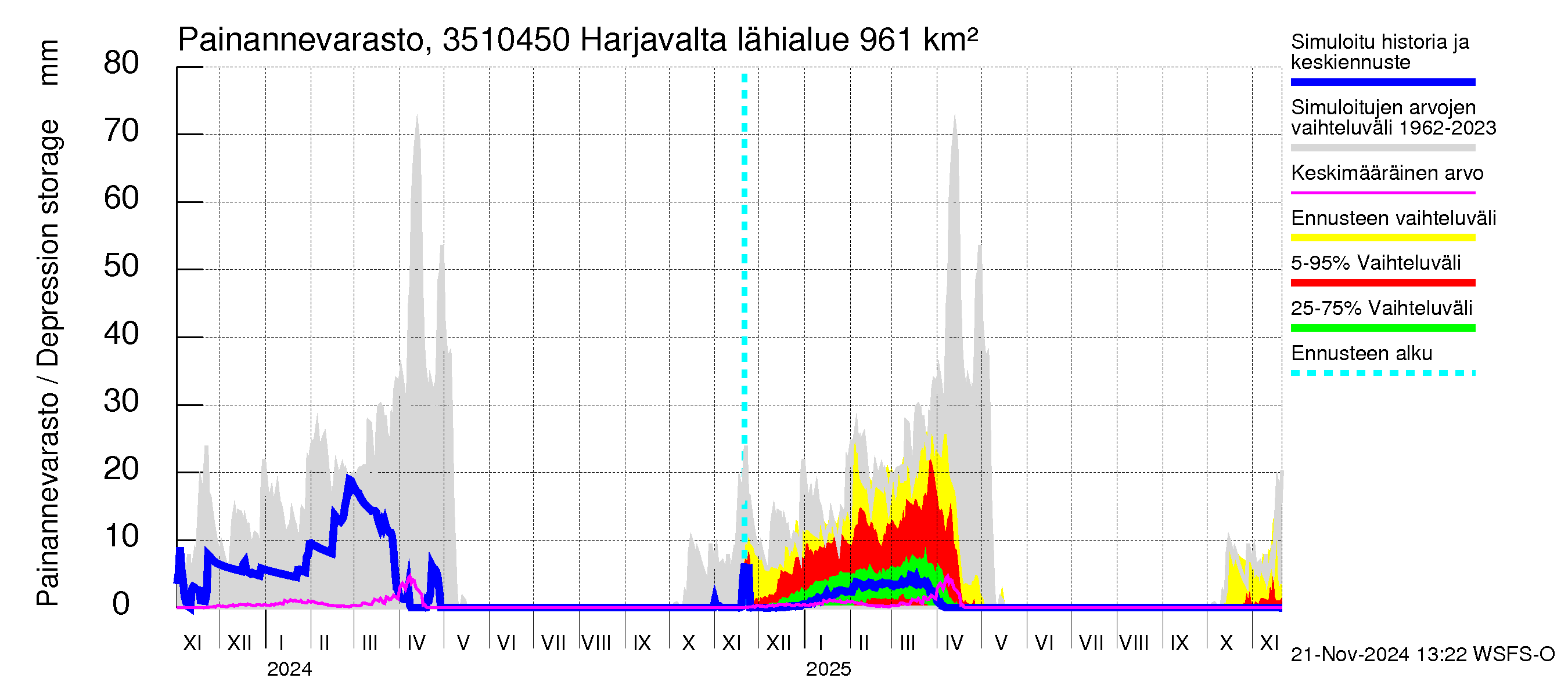 Kokemäenjoen vesistöalue - Harjavalta: Painannevarasto