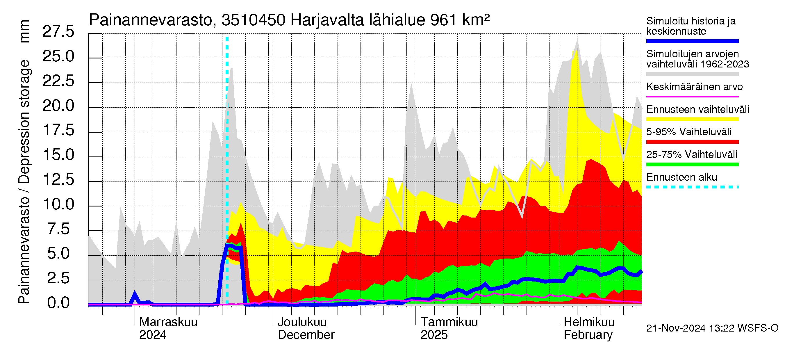 Kokemäenjoen vesistöalue - Harjavalta: Painannevarasto