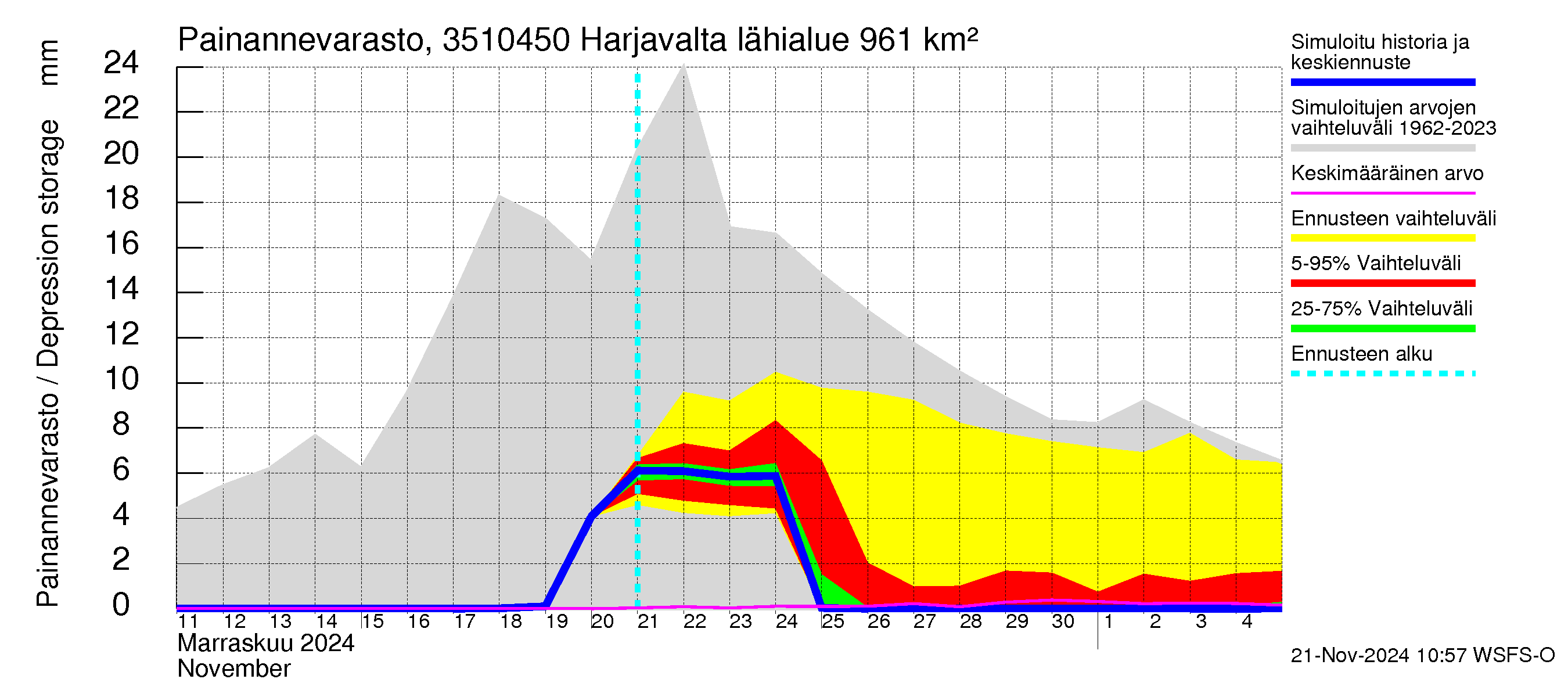 Kokemäenjoen vesistöalue - Harjavalta: Painannevarasto