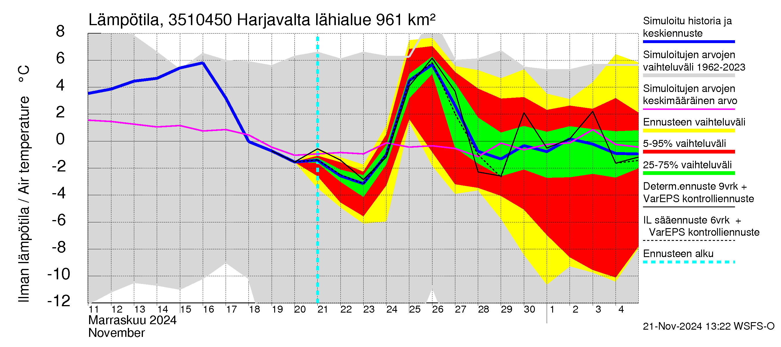 Kokemäenjoen vesistöalue - Harjavalta: Ilman lämpötila