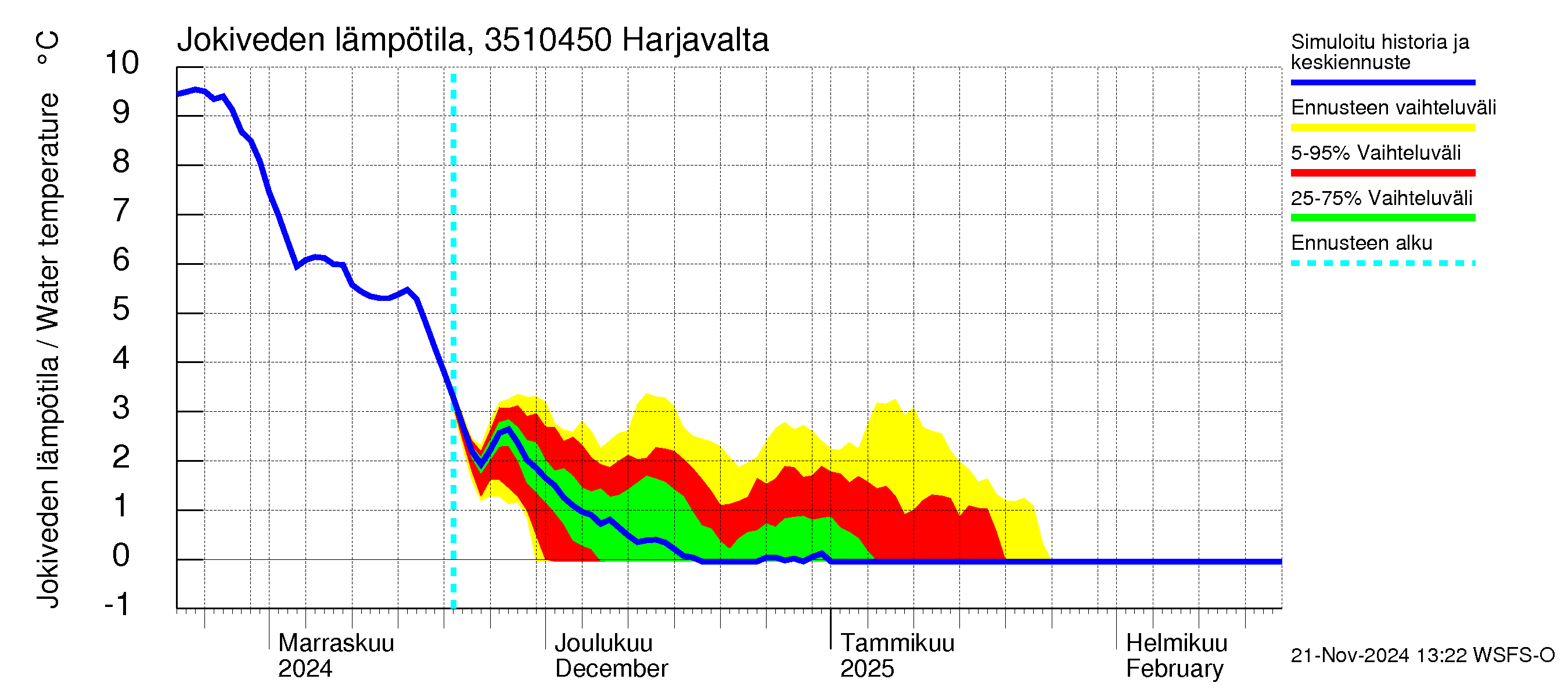 Kokemäenjoen vesistöalue - Harjavalta: Jokiveden lämpötila