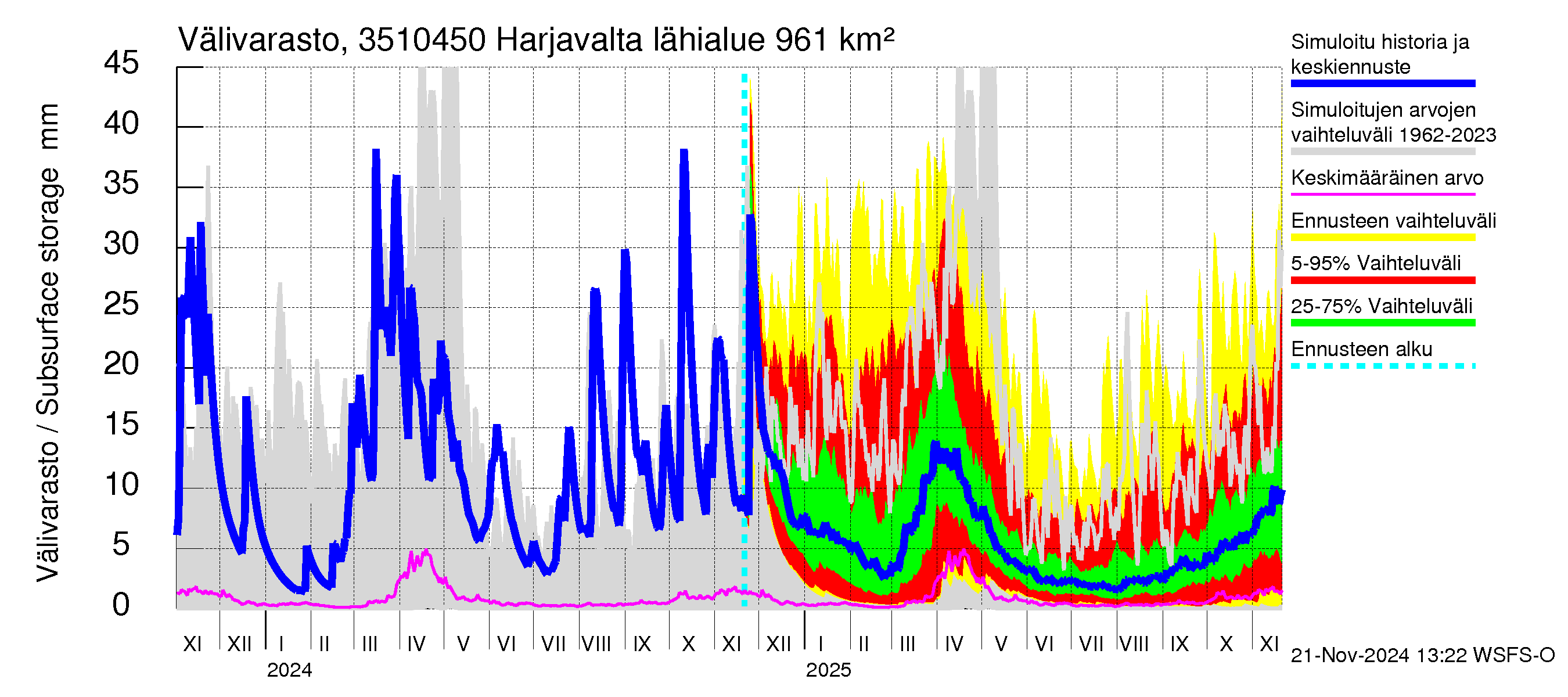 Kokemäenjoen vesistöalue - Harjavalta: Välivarasto