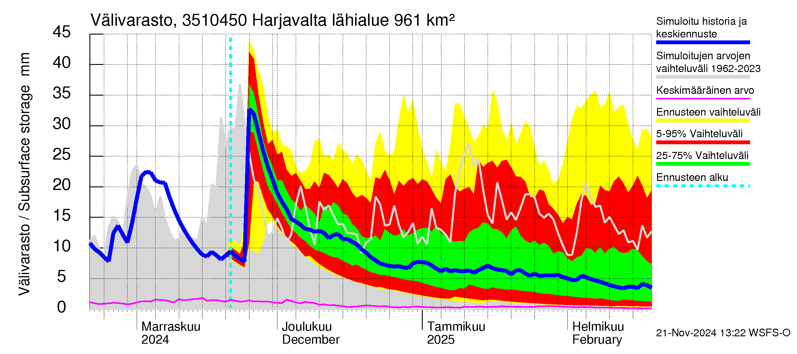 Kokemäenjoen vesistöalue - Harjavalta: Välivarasto